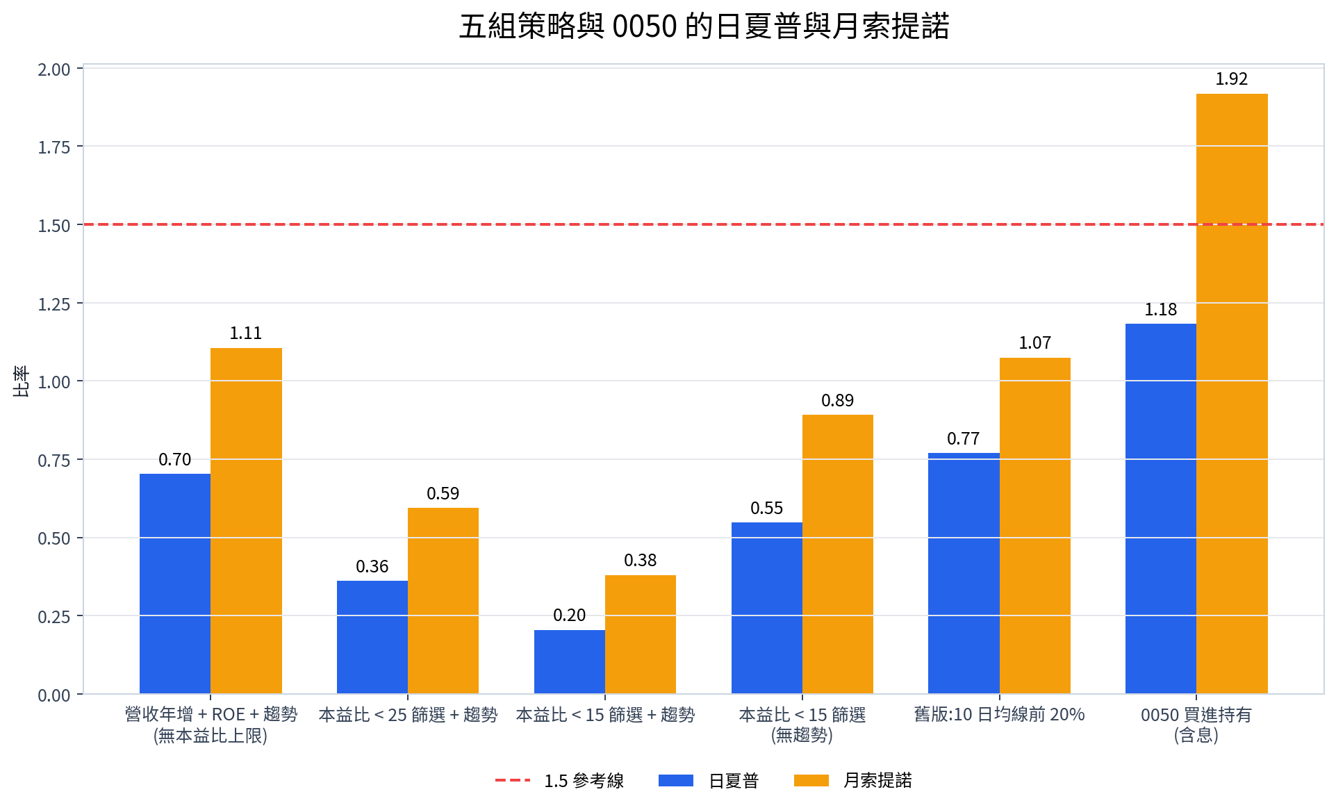 Python 選股回測風險調整指標對照：日夏普、月索提諾、最大回撤，0050 日夏普 1.18 高於五種篩選最高的 0.77