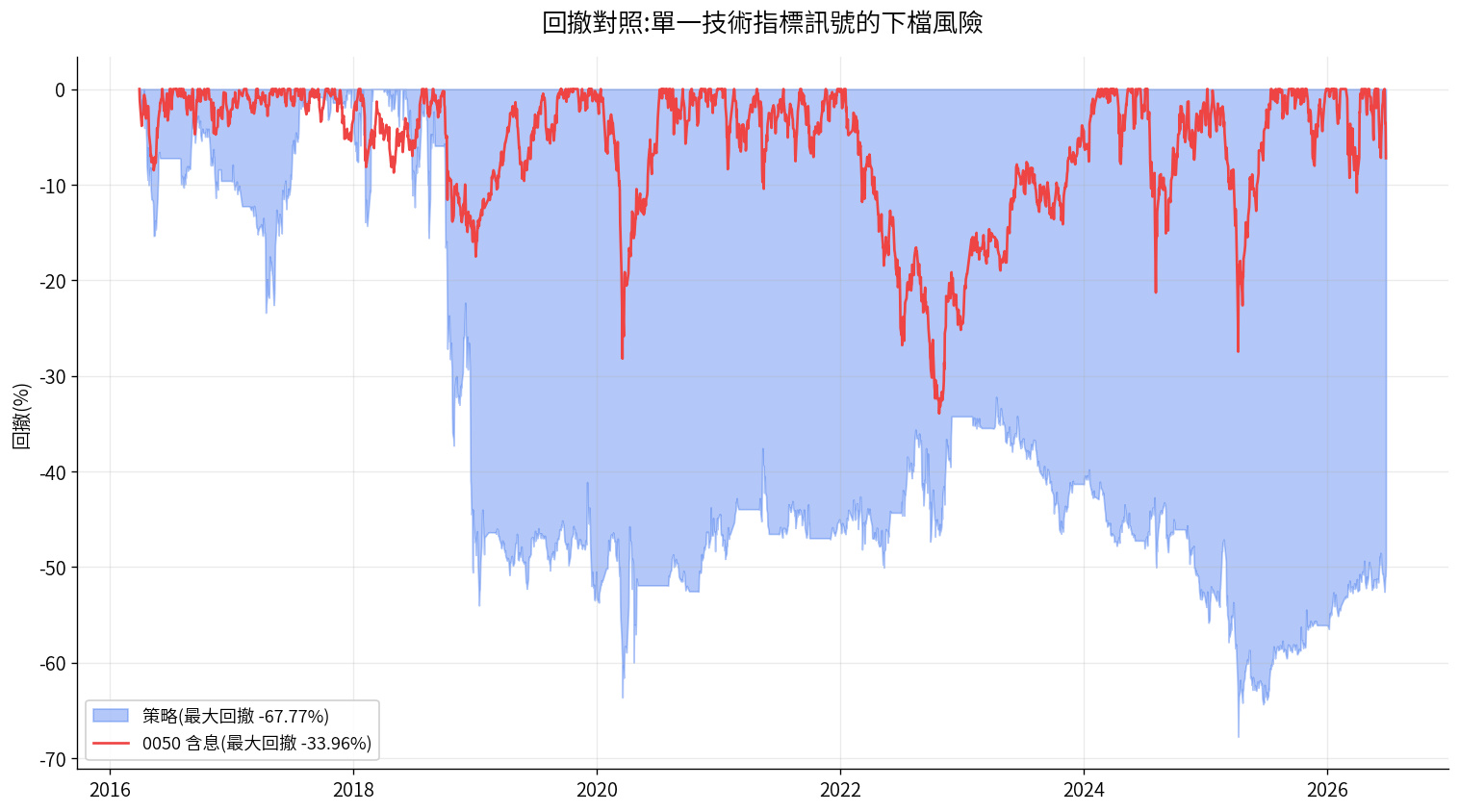 策略與 0050 含息的回撤對照圖,策略回撤最深達 -67.77%,明顯深於 0050 的 -33.96%