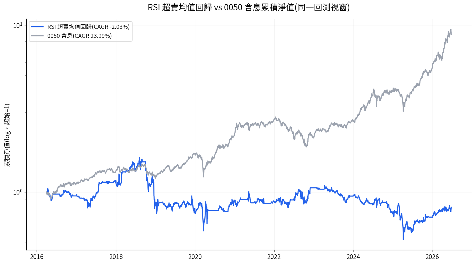 RSI 超賣均值回歸策略與 0050 含息累積淨值對照圖,log 軸,策略長期落後 0050