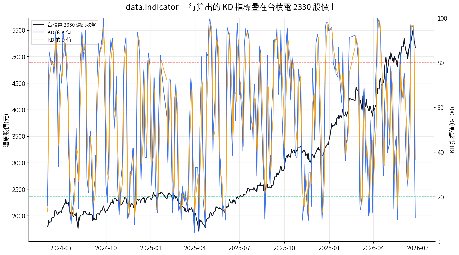 data.indicator 一行算出的 KD 指標疊在台積電 2330 股價上,含 K 值與 D 值雙線與超買超賣區