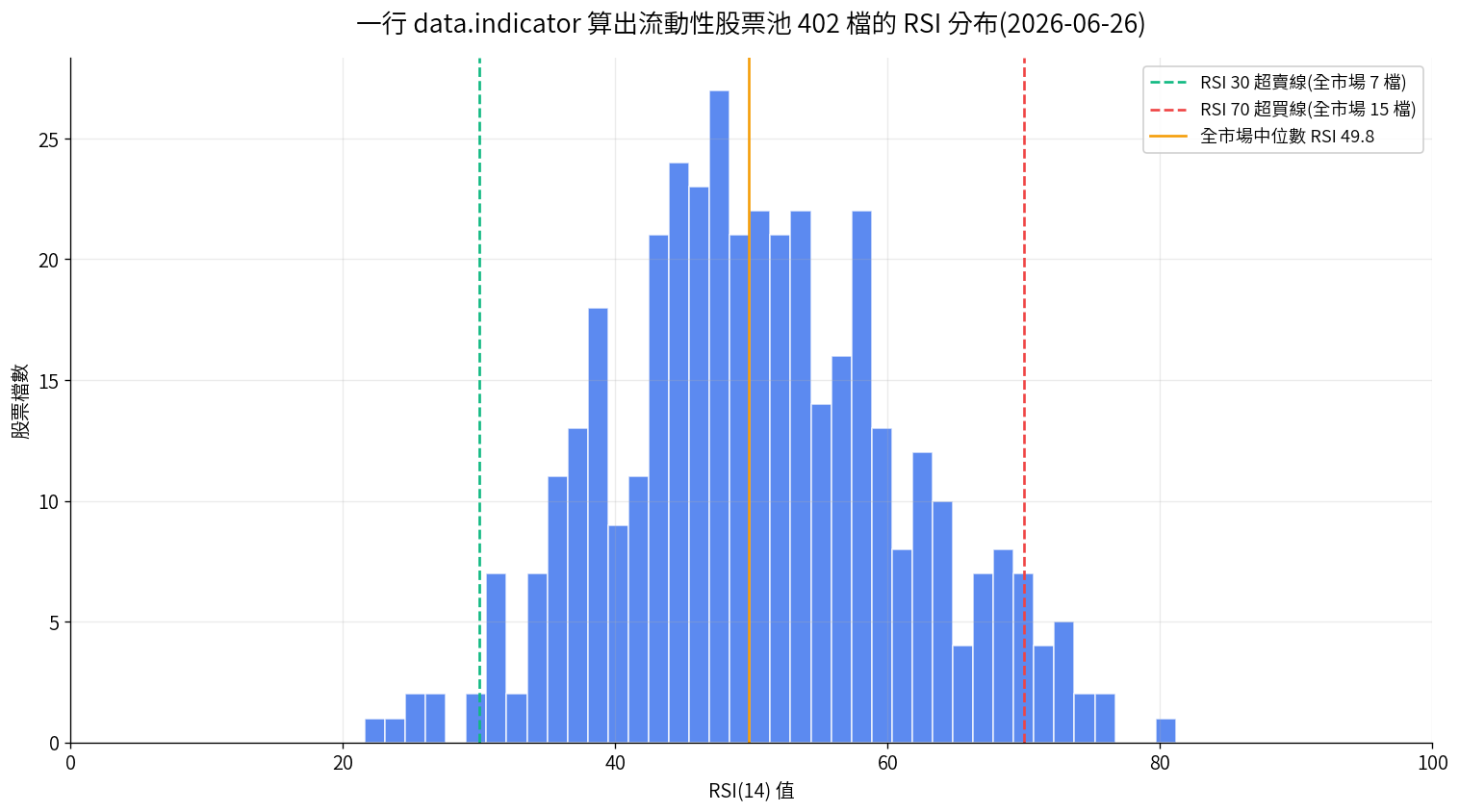 一行 data.indicator 算出流動性股票池 402 檔的 RSI 分布直方圖,標出 30 超賣線、70 超買線與全市場中位數 49.8