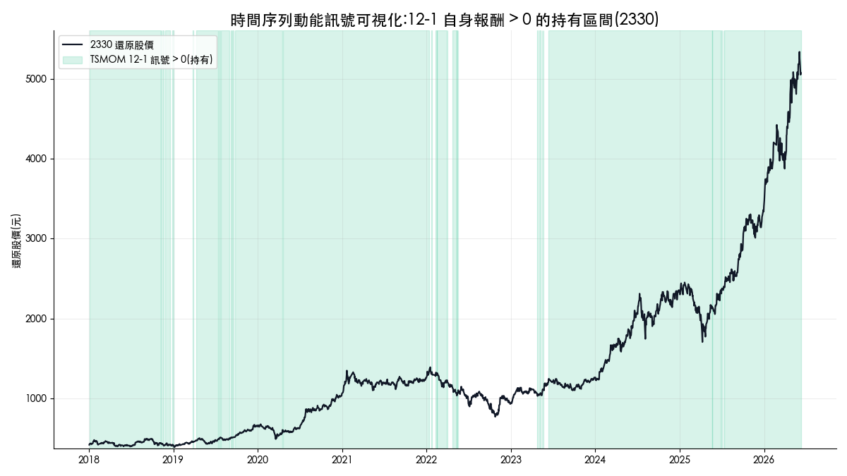 台積電 2330 股價與時間序列動能 12-1 訊號持有區間視覺化