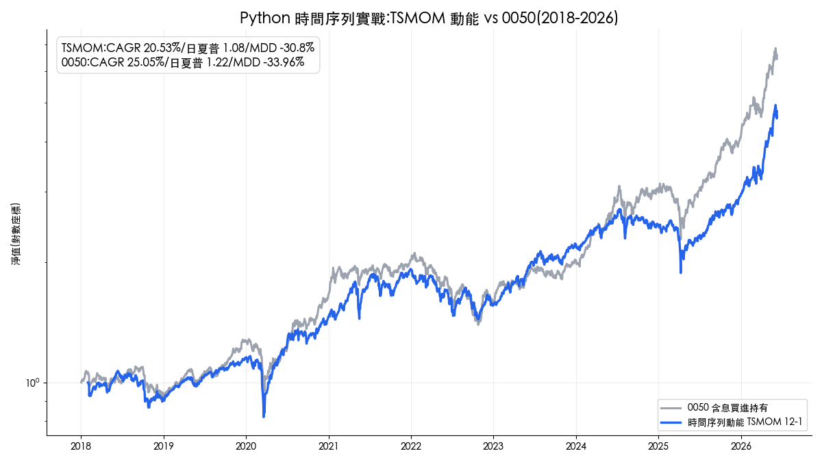 Python 時間序列動能 TSMOM 策略與 0050 含息的權益曲線對照圖