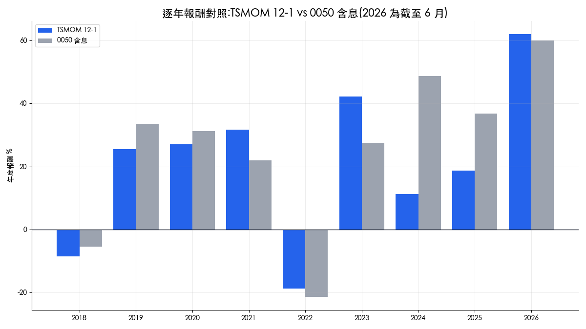 時間序列動能策略與 0050 含息的逐年報酬對照長條圖