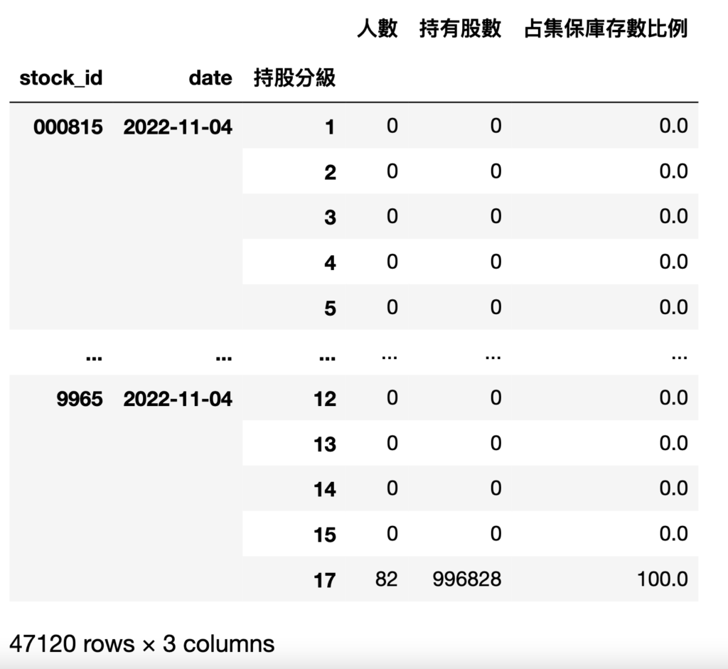Python爬蟲輸出集保戶股權分散表的結果