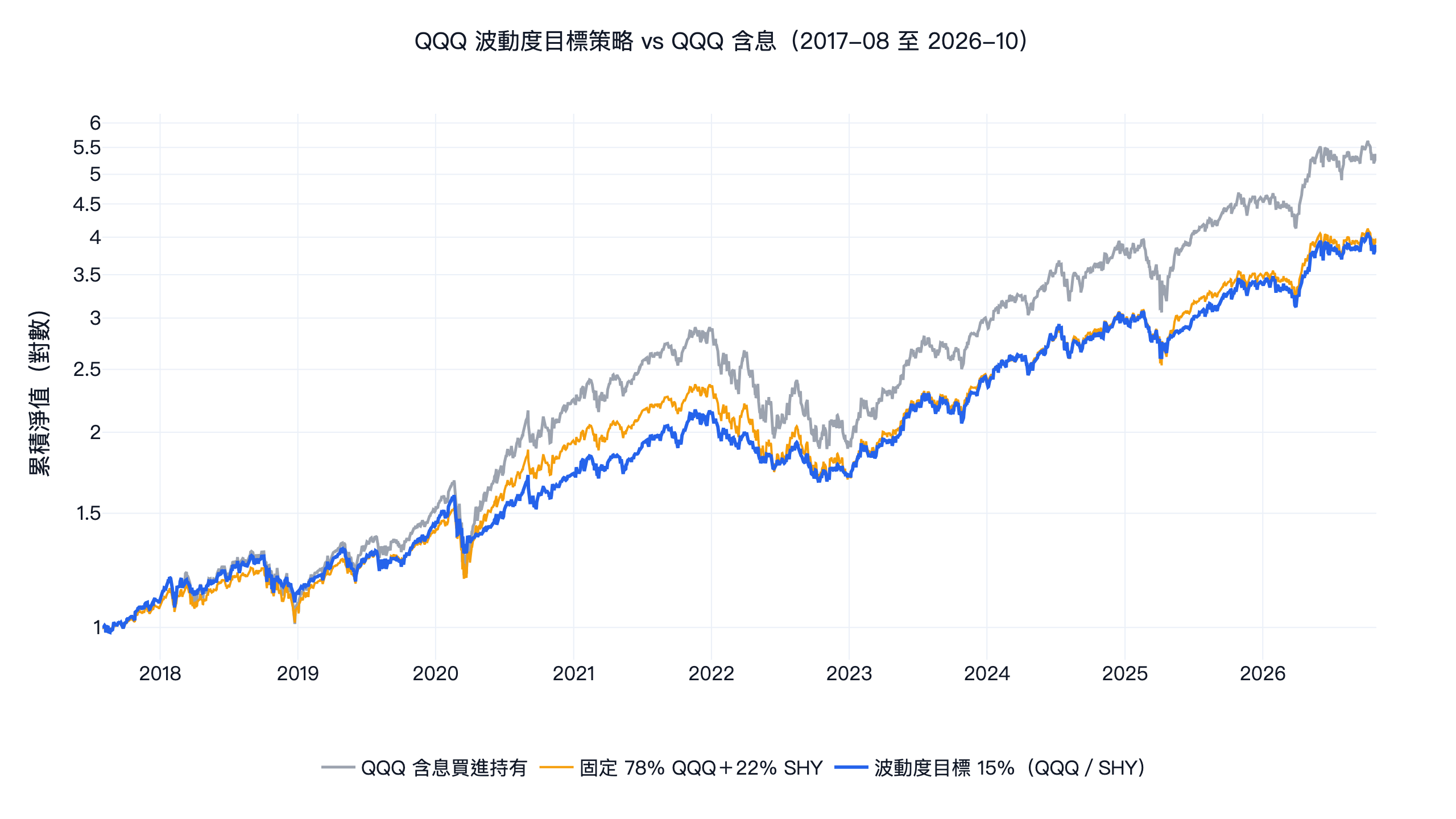 美股波動度目標策略回測：QQQ 依 21 日實現波動調整部位的淨值，對照 QQQ 含息買進持有與固定 78% QQQ 加 22% SHY，2017 到 2026 年