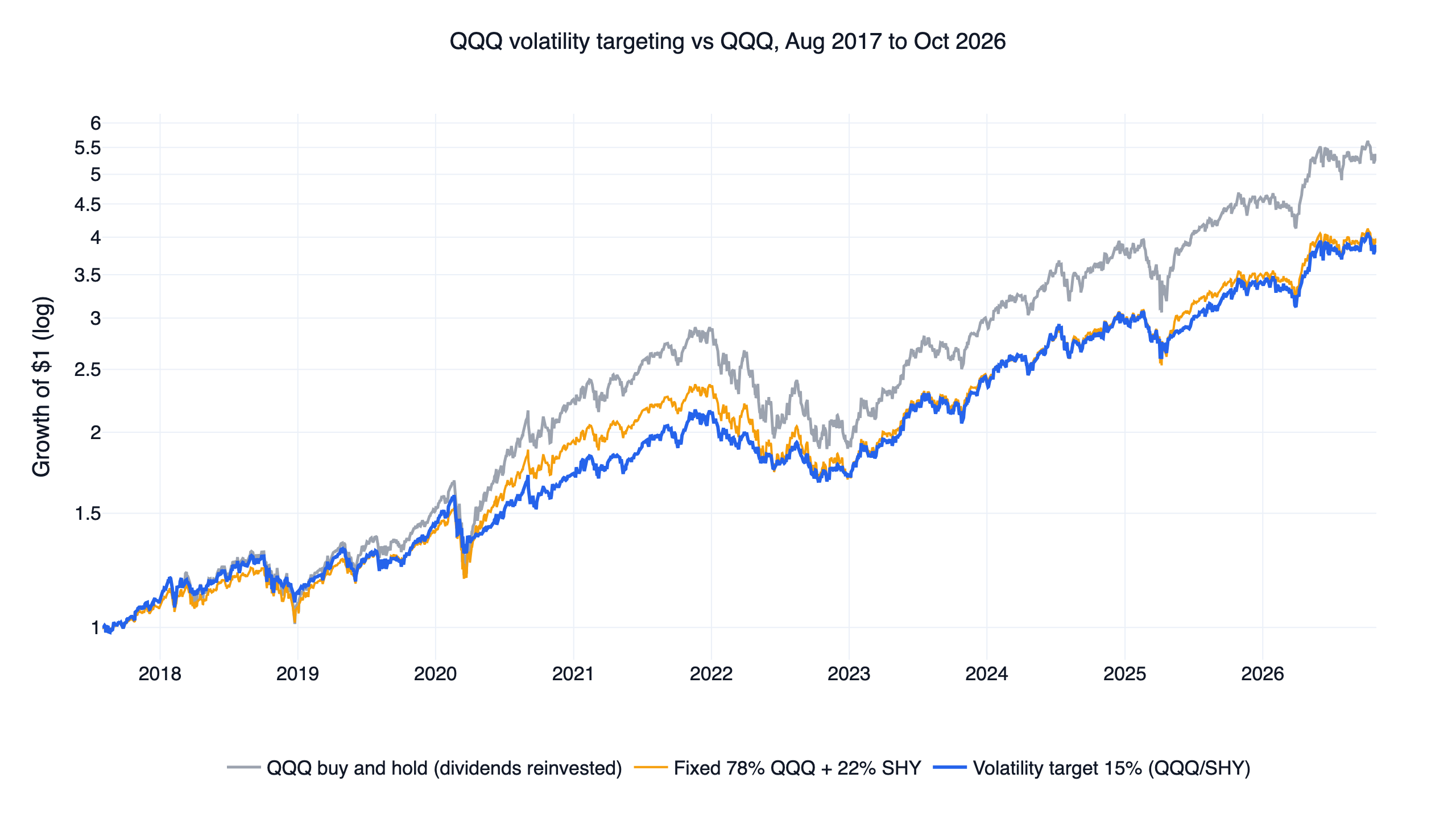 Volatility targeting strategy backtest: QQQ scaled by its 21-day realized volatility versus QQQ buy and hold and a fixed 78% QQQ / 22% SHY mix, 2017 to 2026