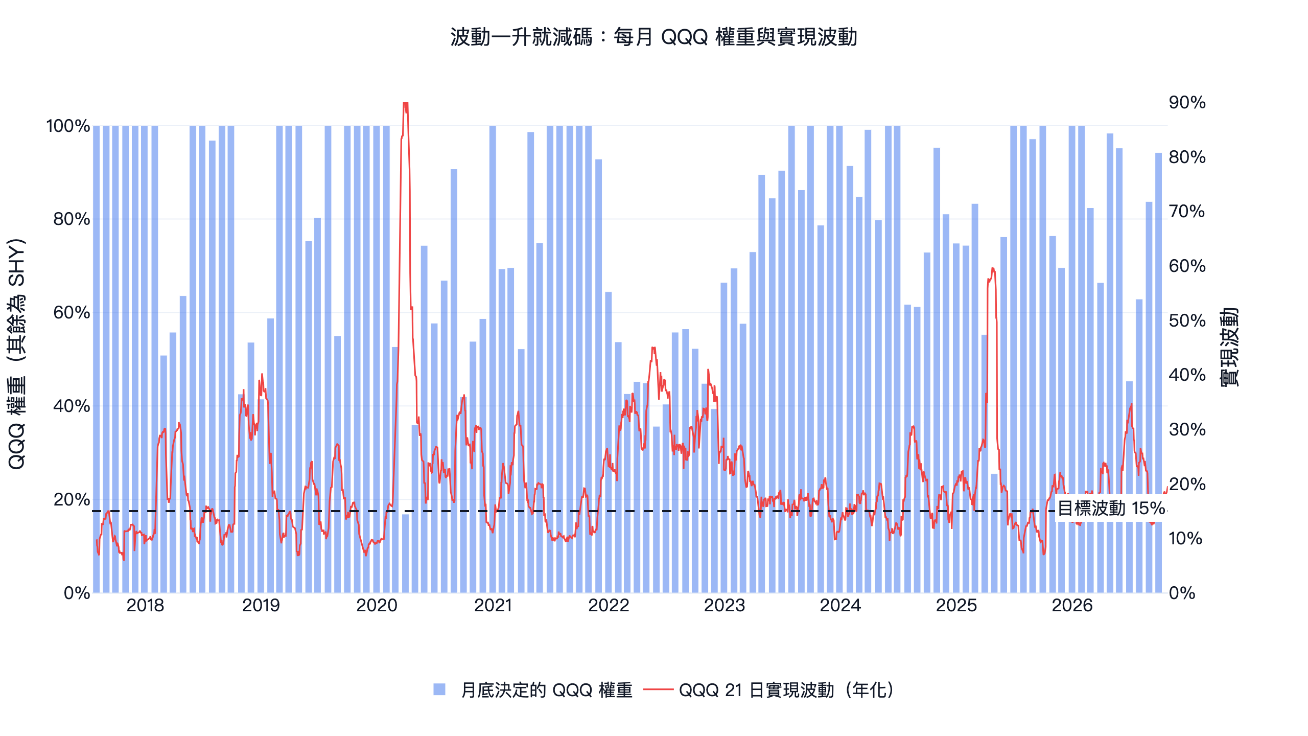 波動度目標每月的 QQQ 權重與 QQQ 21 日實現波動，2020 年 3 月權重降到 17%，2022 年每月在 36% 到 64%