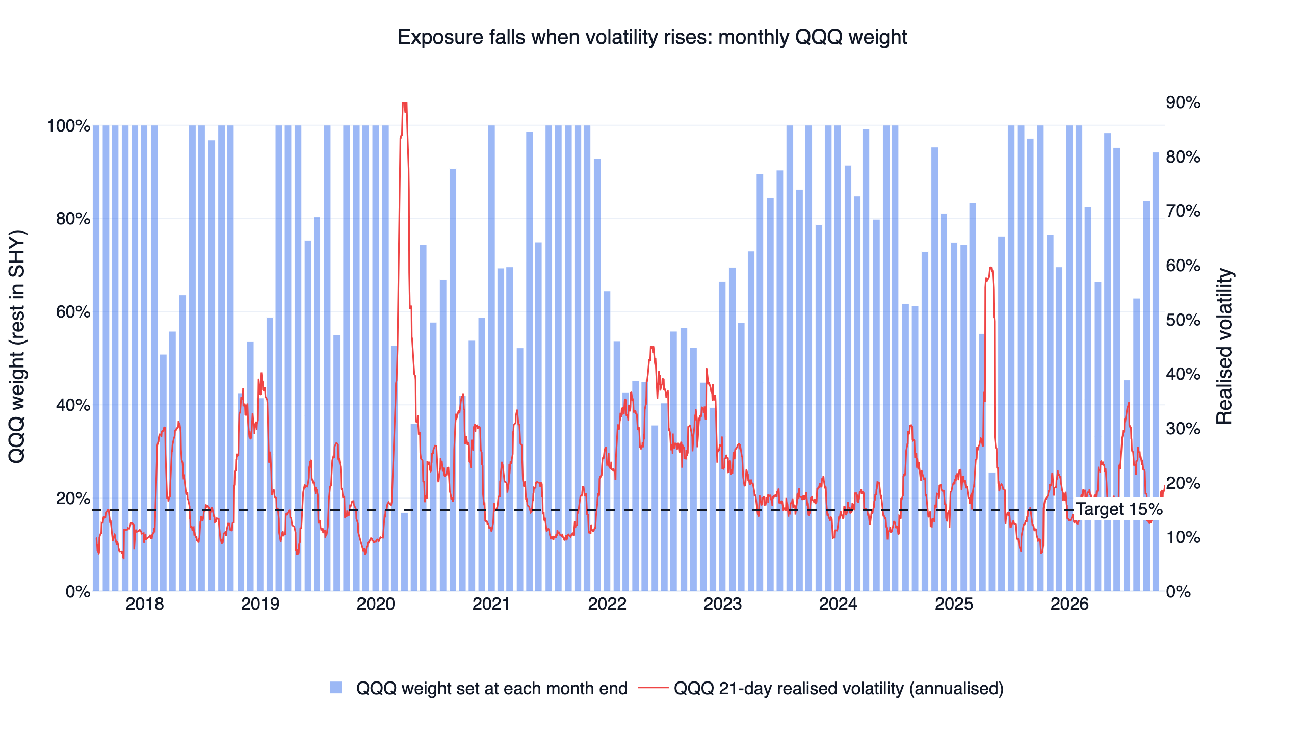 QQQ weight set at each month end by the volatility target, against QQQ's 21-day realized volatility. The weight fell to 17% in March 2020 and stayed between 36% and 64% through 2022