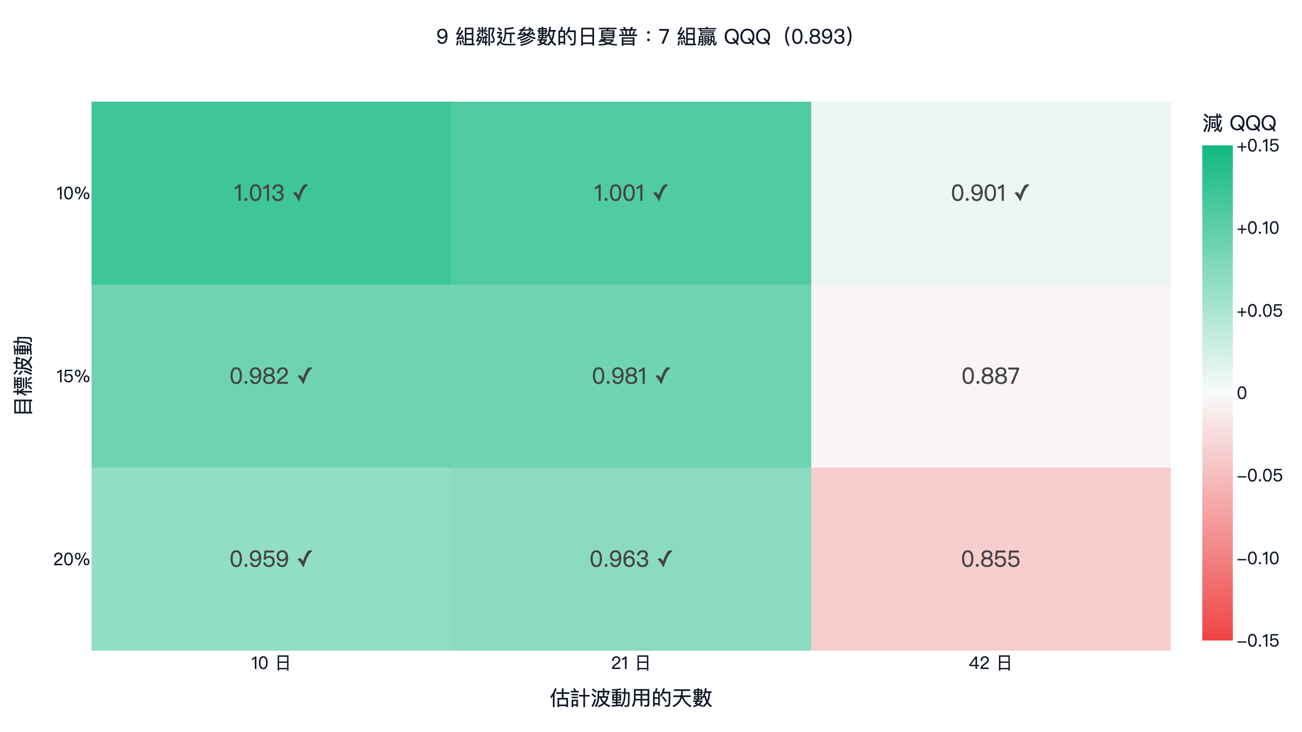波動度目標 9 組鄰近參數的日夏普熱圖：目標波動 10%、15%、20% 乘上 10、21、42 日波動估計，7 組贏 QQQ