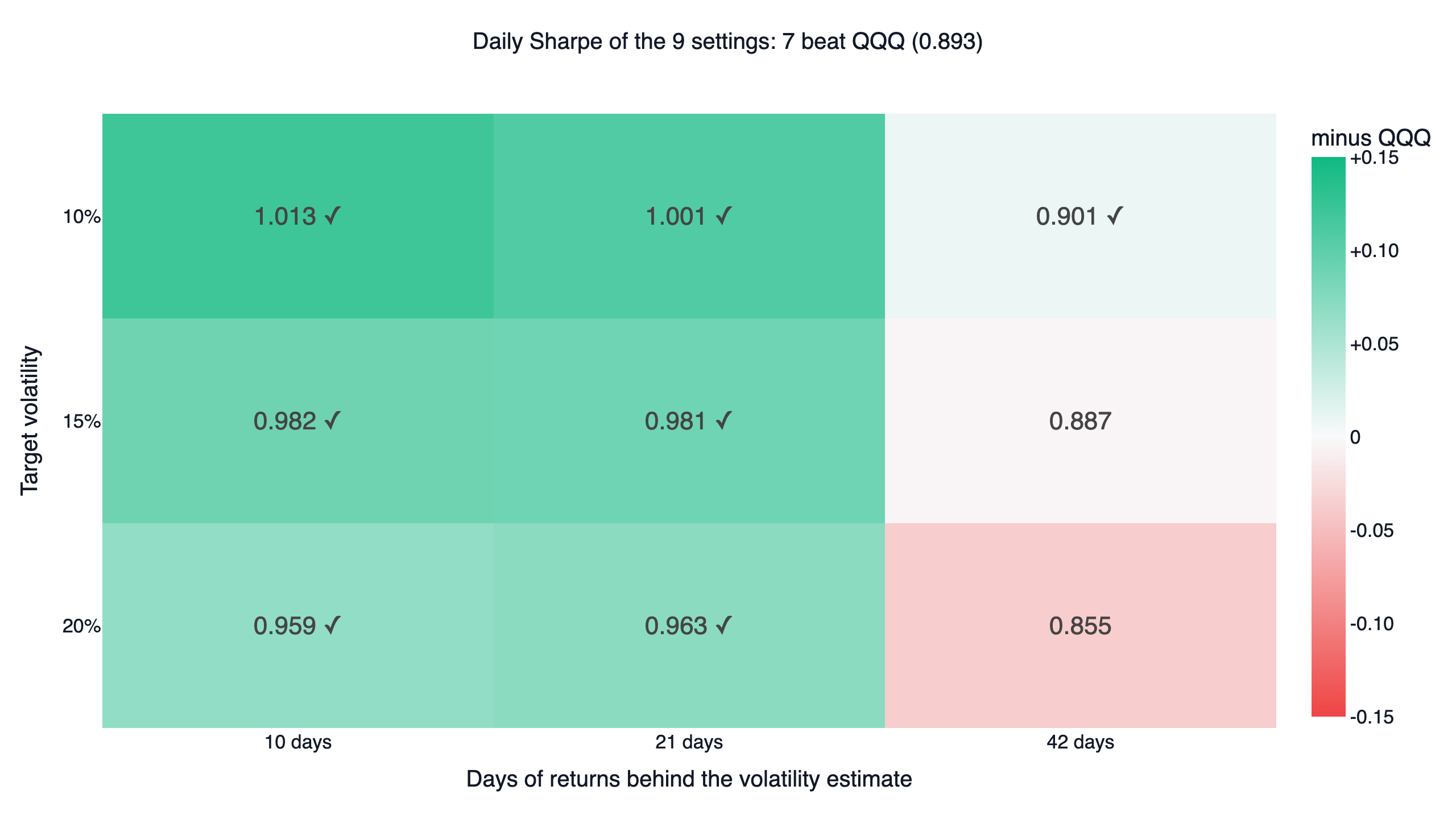 Daily Sharpe of the 9 neighbouring settings of the volatility target: 10%, 15% and 20% targets by 10-, 21- and 42-day windows, 7 beat QQQ