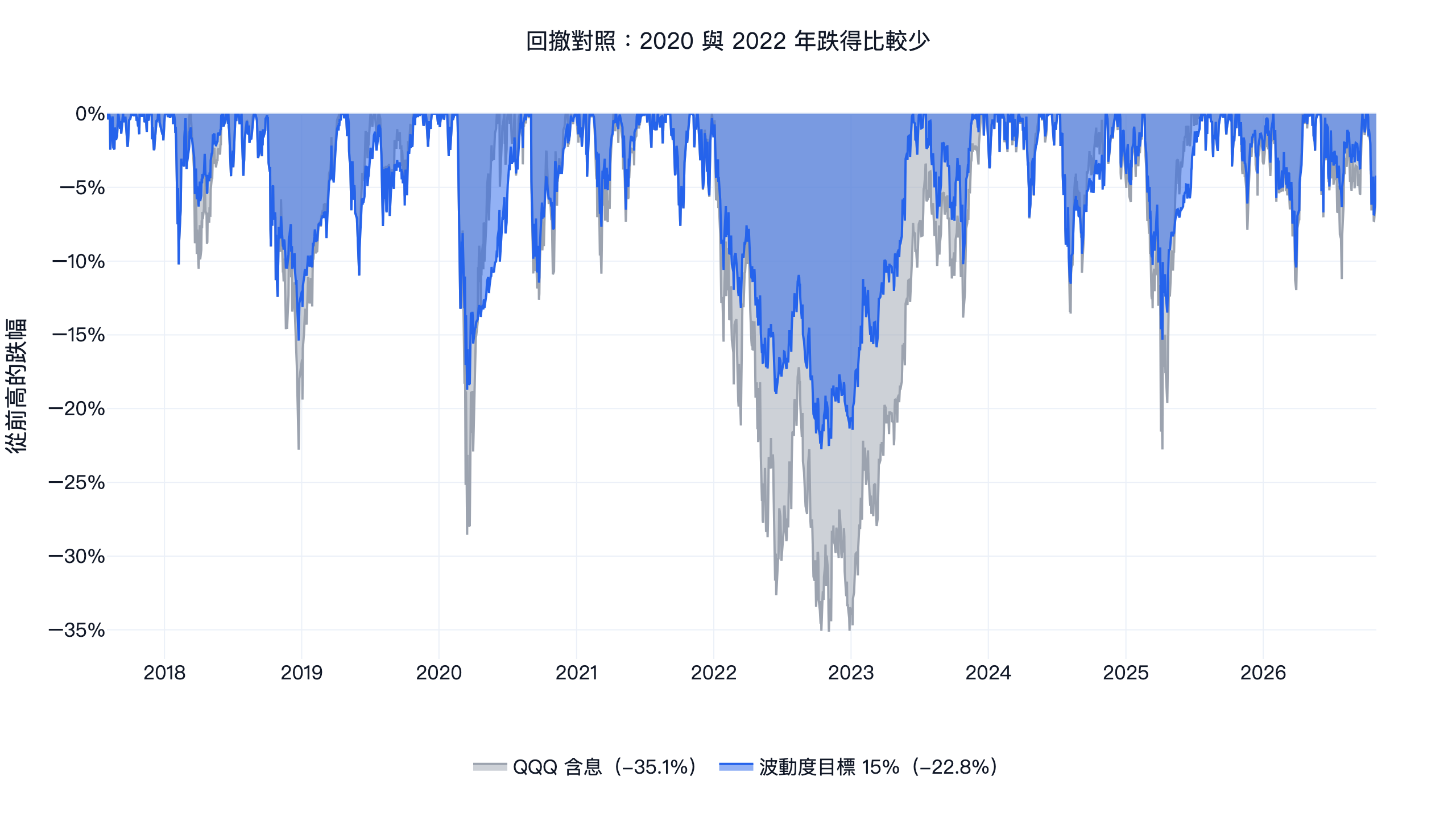 波動度目標與 QQQ 含息的回撤對照，最大回撤 -22.8% 對 -35.1%