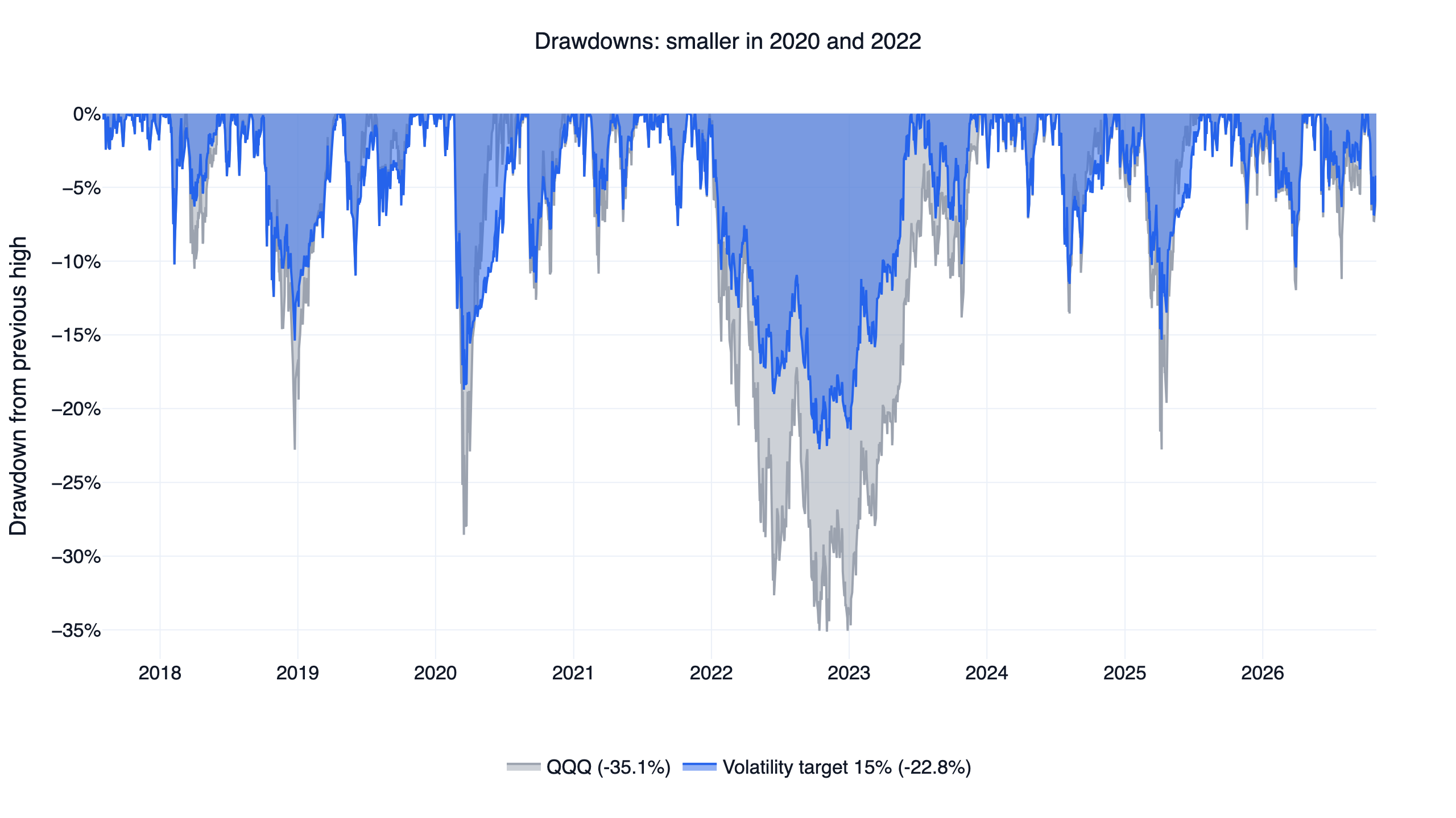 Drawdowns of volatility targeting and QQQ: -22.8% versus -35.1% at the worst point
