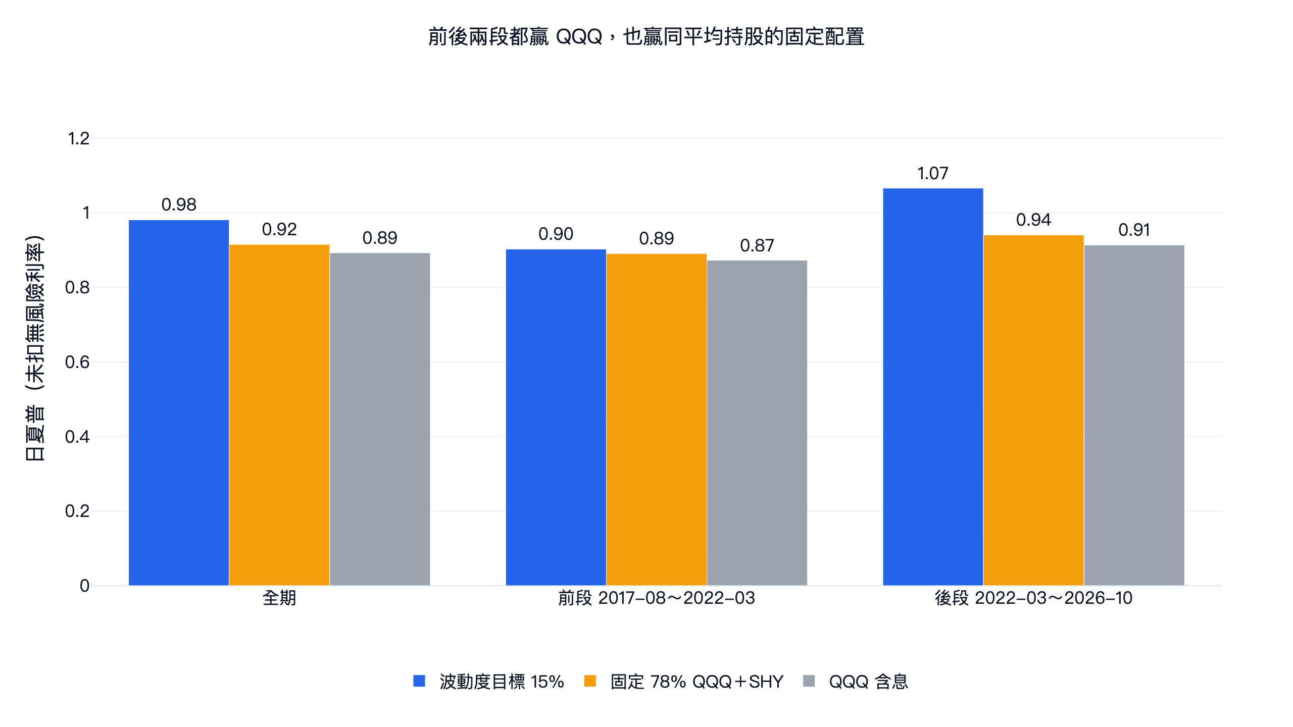 波動度目標、固定 78% QQQ 配置與 QQQ 含息在全期、前段、後段的日夏普