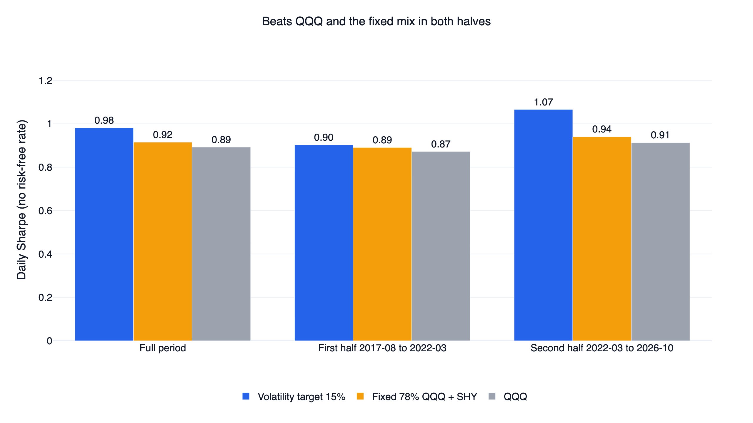 Daily Sharpe of volatility targeting, the fixed 78% QQQ mix and QQQ over the full period and each half