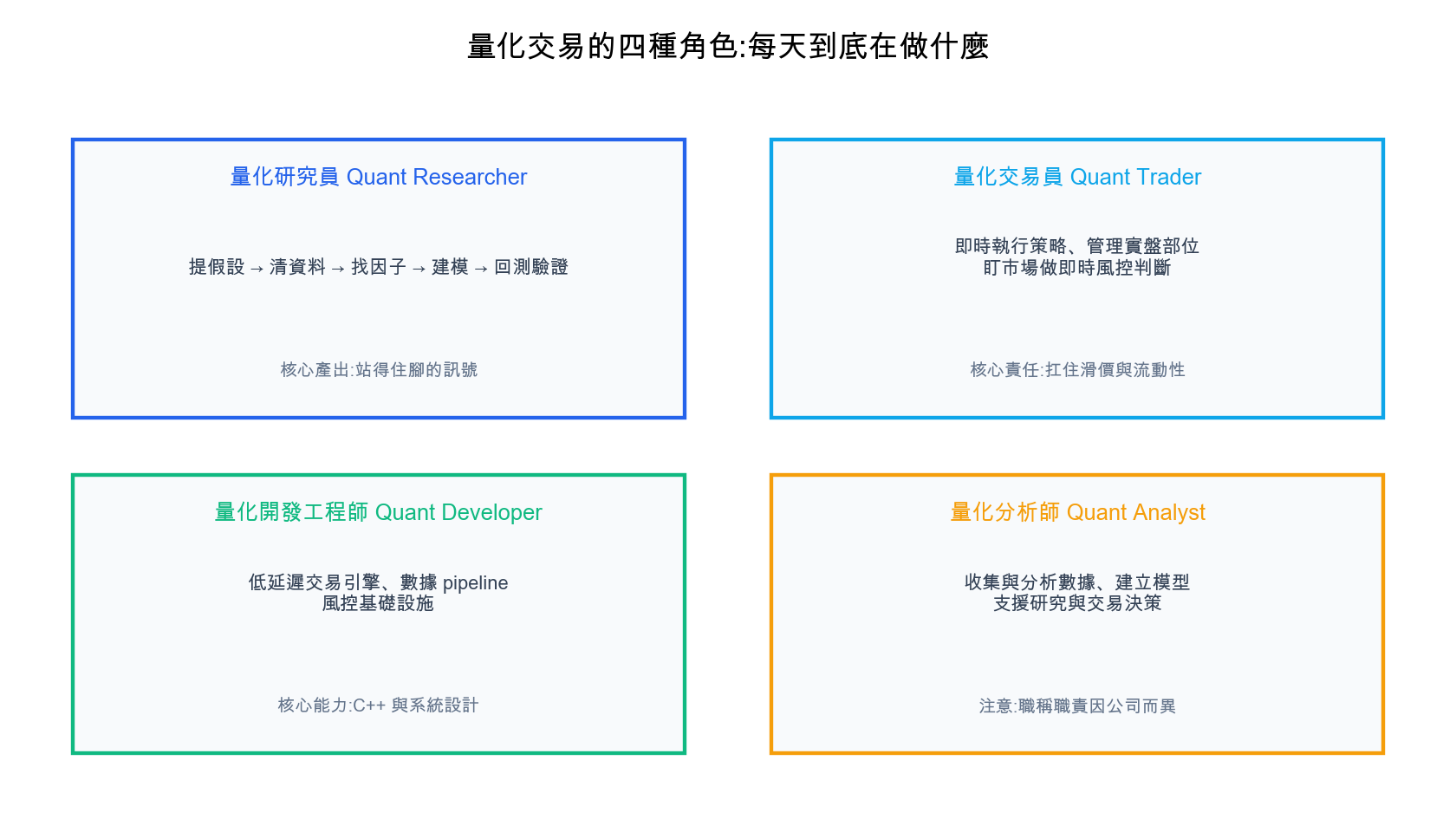 量化交易四種角色的工作內容對照：量化研究員找訊號、量化交易員執行與風控、量化開發工程師建基礎設施、量化分析師支援建模