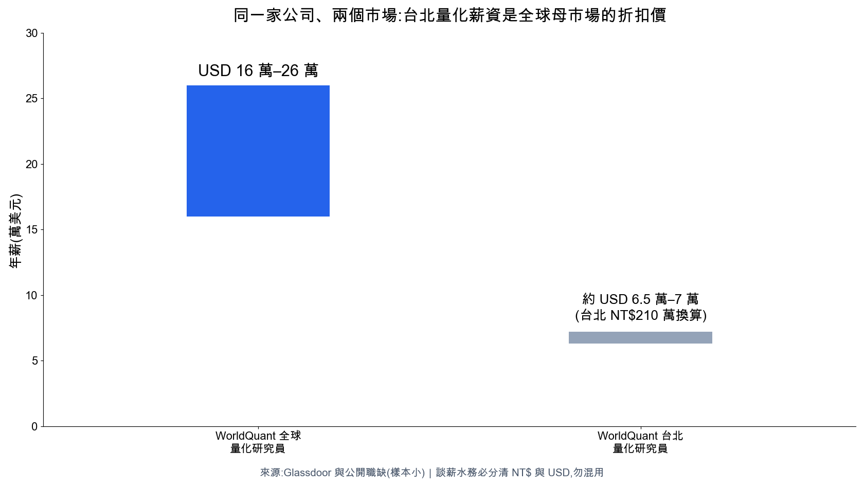 WorldQuant 量化研究員薪資對照：全球 USD 16 萬-26 萬 vs 台北約 USD 6.5 萬-7 萬，台北是全球母市場的折扣價
