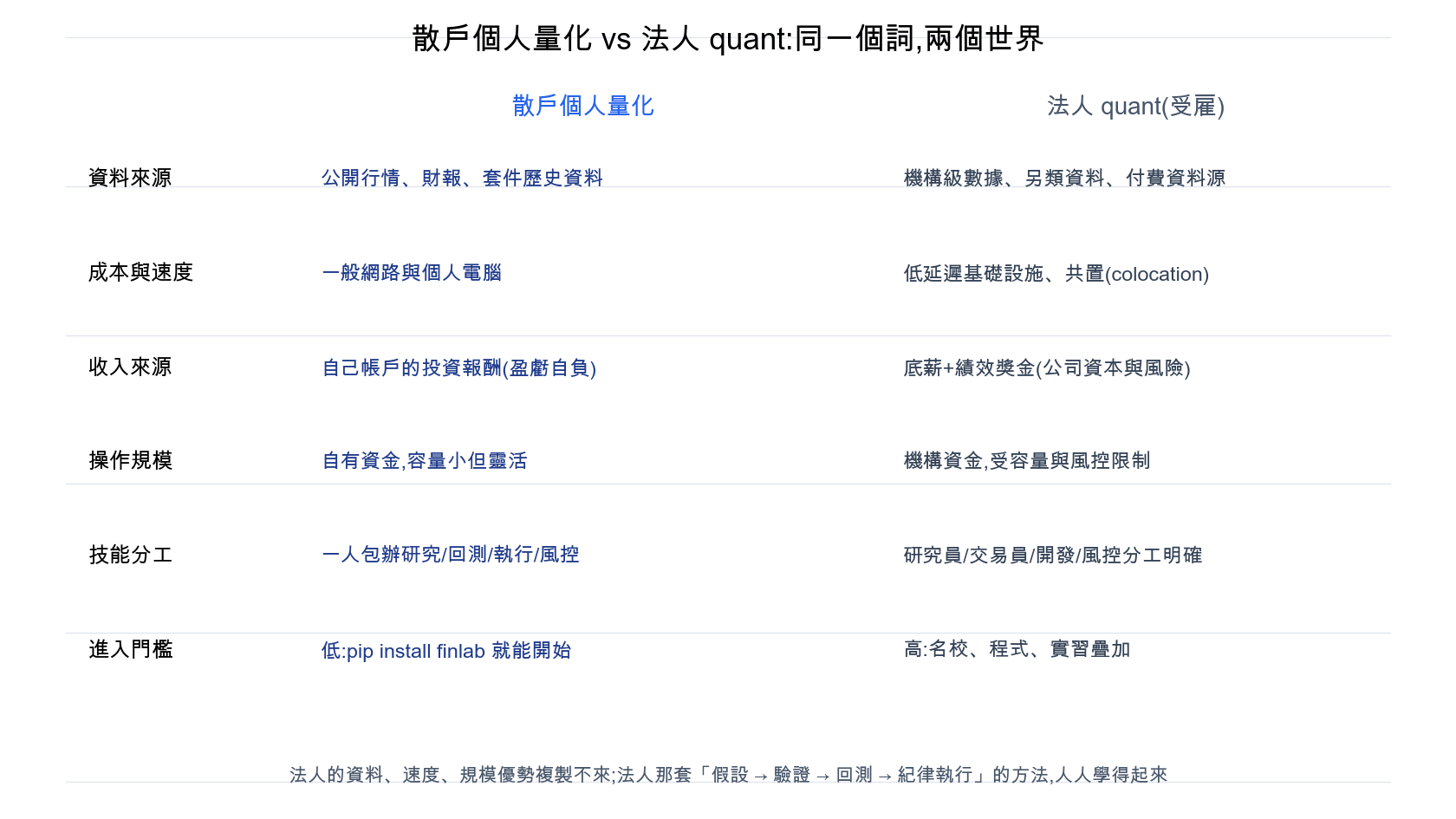 散戶個人量化與法人 quant 的六面向對照：資料、成本、收入來源、規模、分工、進入門檻完全是兩個世界