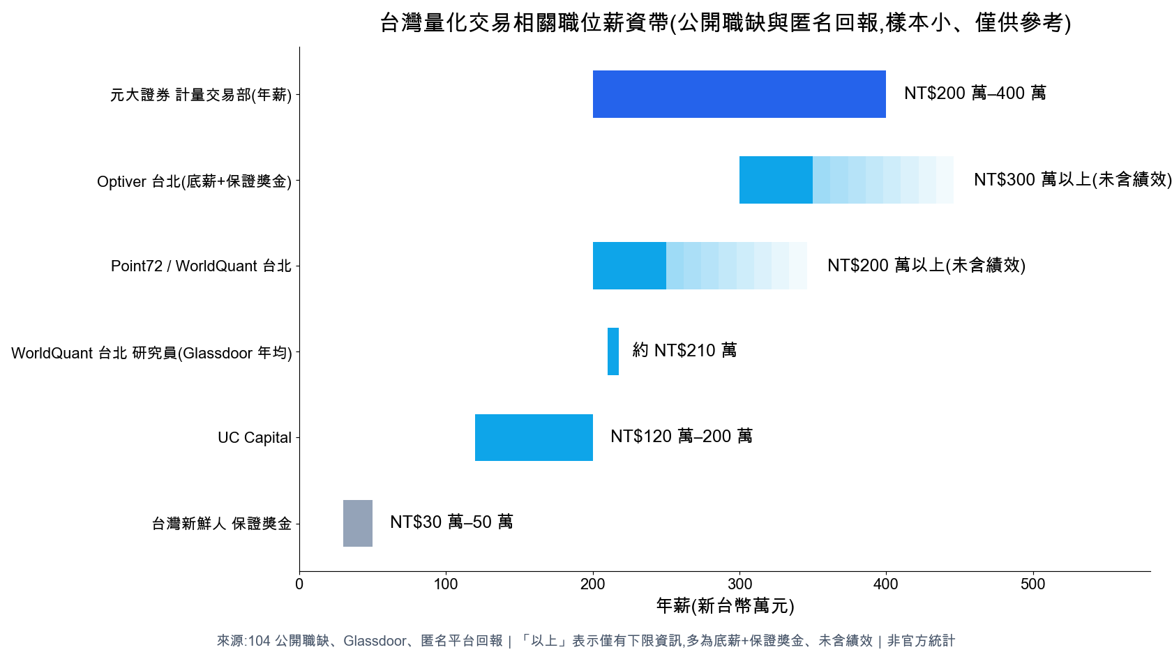 量化交易職涯全解析：量化交易員/研究員薪水、工作內容與入行門檻（2026 台灣）