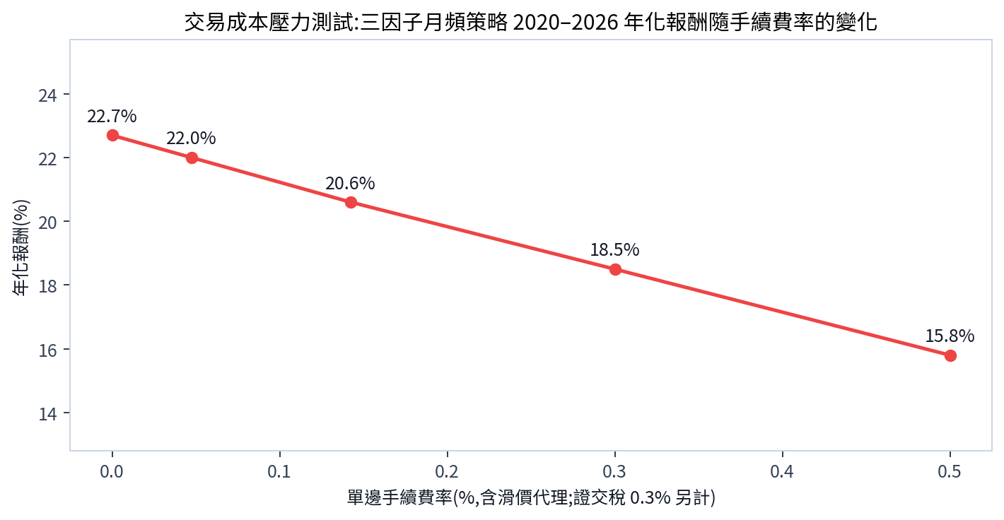 交易成本壓力測試：手續費率從 0% 拉到 0.5%，三因子策略年化報酬從 22.7% 掉到 15.8%（2026-09 台股實跑，資料截至 2026-08）