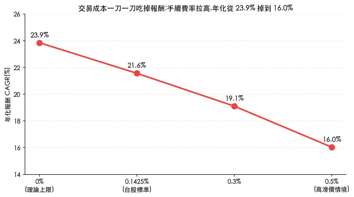 交易成本壓力測試：手續費率從 0% 拉到 0.5%，三因子策略年化報酬從 23.9% 掉到 16.0%（2026-06 台股實跑）