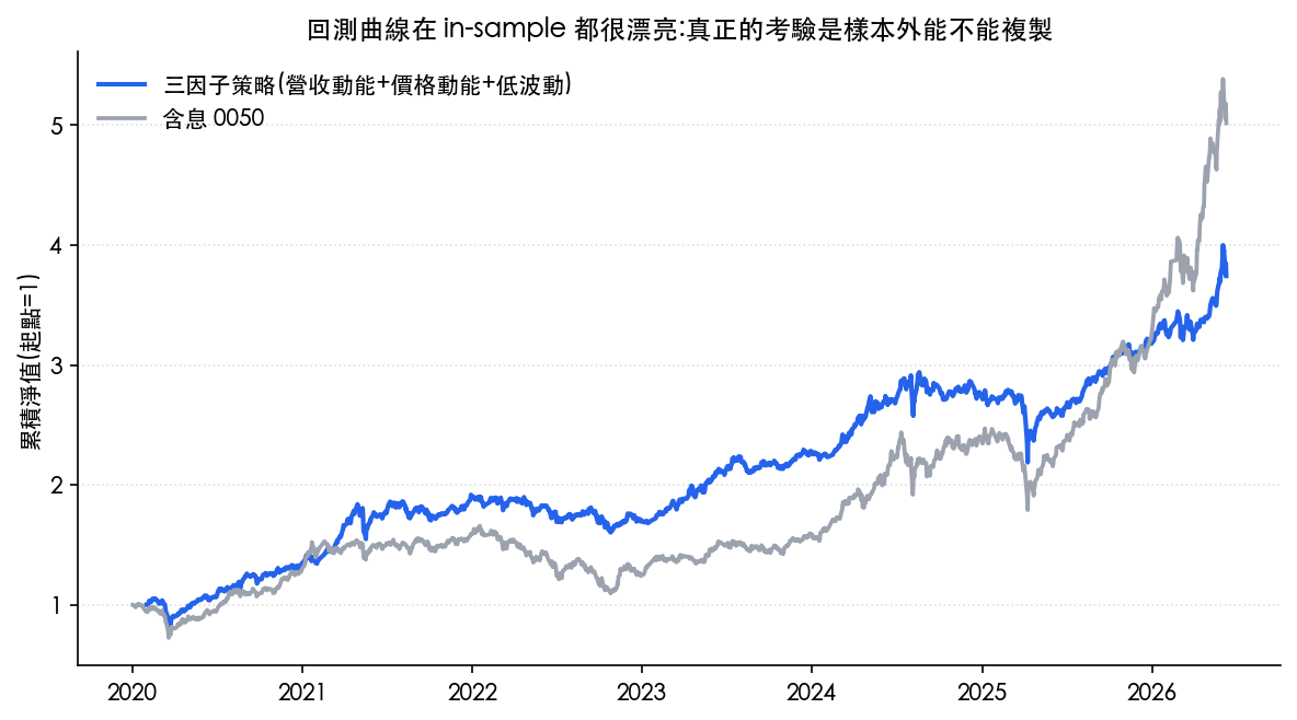 三因子策略 vs 含息 0050 的 in-sample 累積淨值曲線（台股 2020–2026 真實回測）