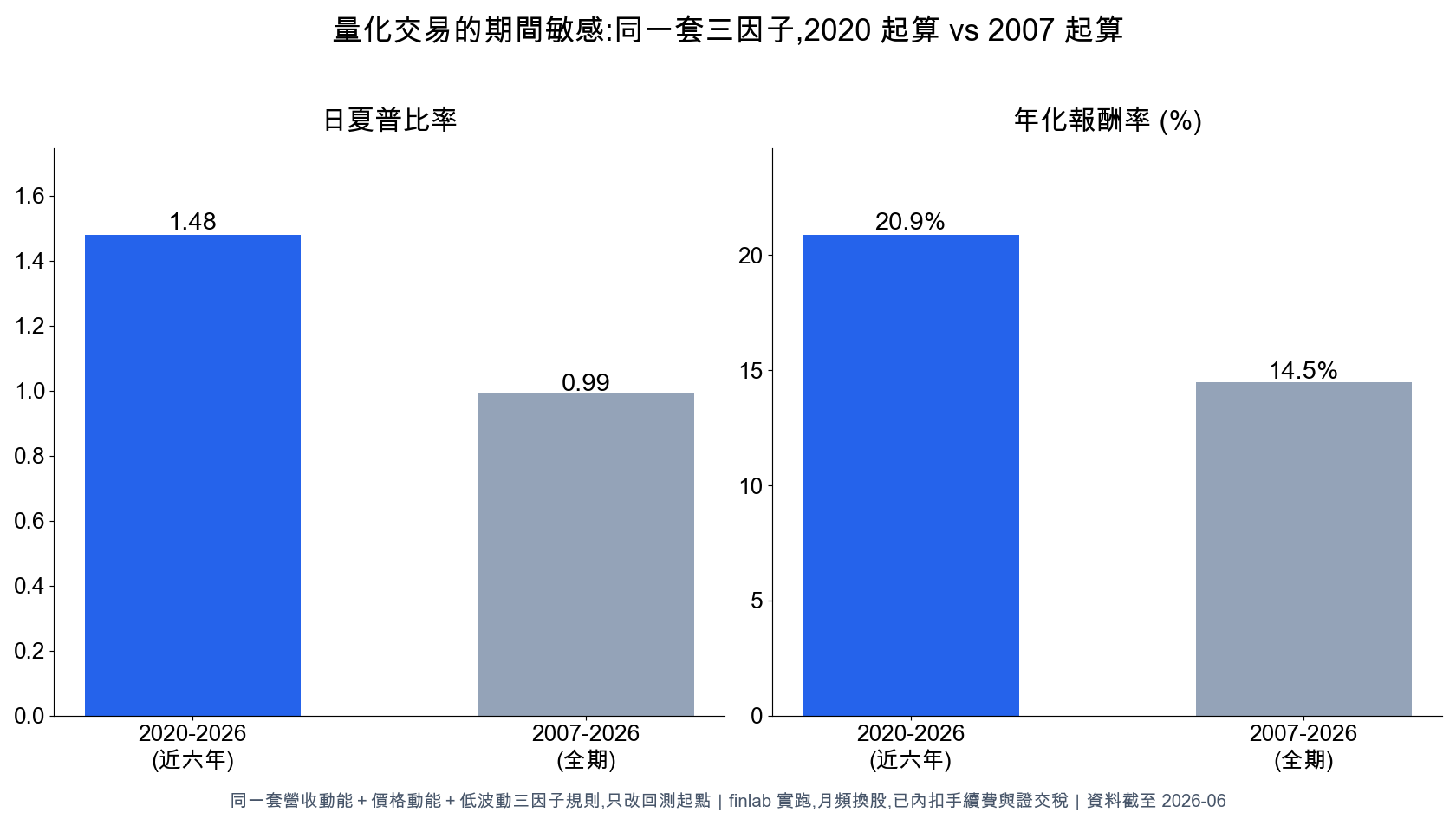 量化交易的缺點與風險有哪些？2026 台股實證：過擬合、期間敏感與成本陷阱