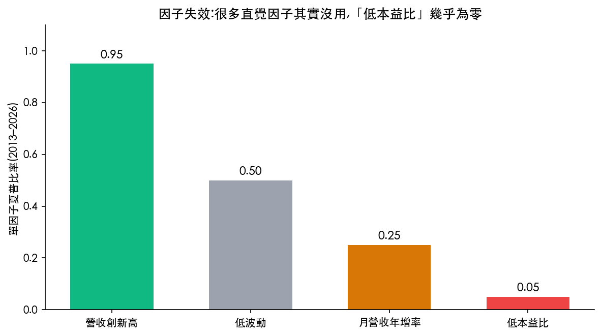 台股單因子夏普比率長條圖：營收創新高 0.95、低本益比僅 0.05（2013–2026 真實回測）