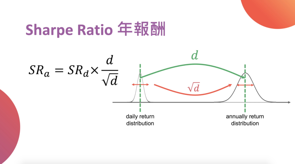 每日夏普指標與年化夏普指標的換算關係圖