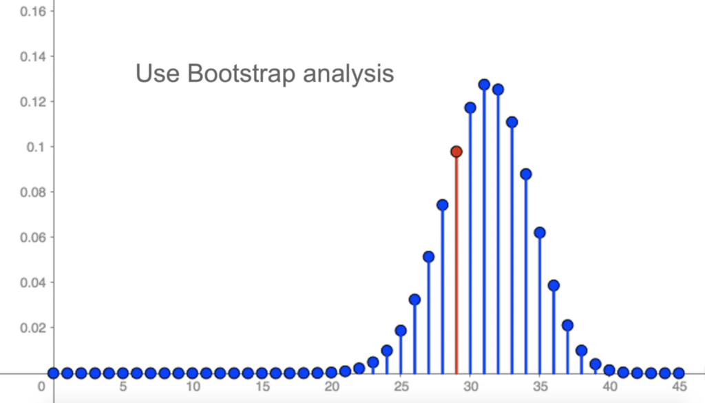 使用 bootstrap 方法驗證策略績效是否來自運氣的示意圖