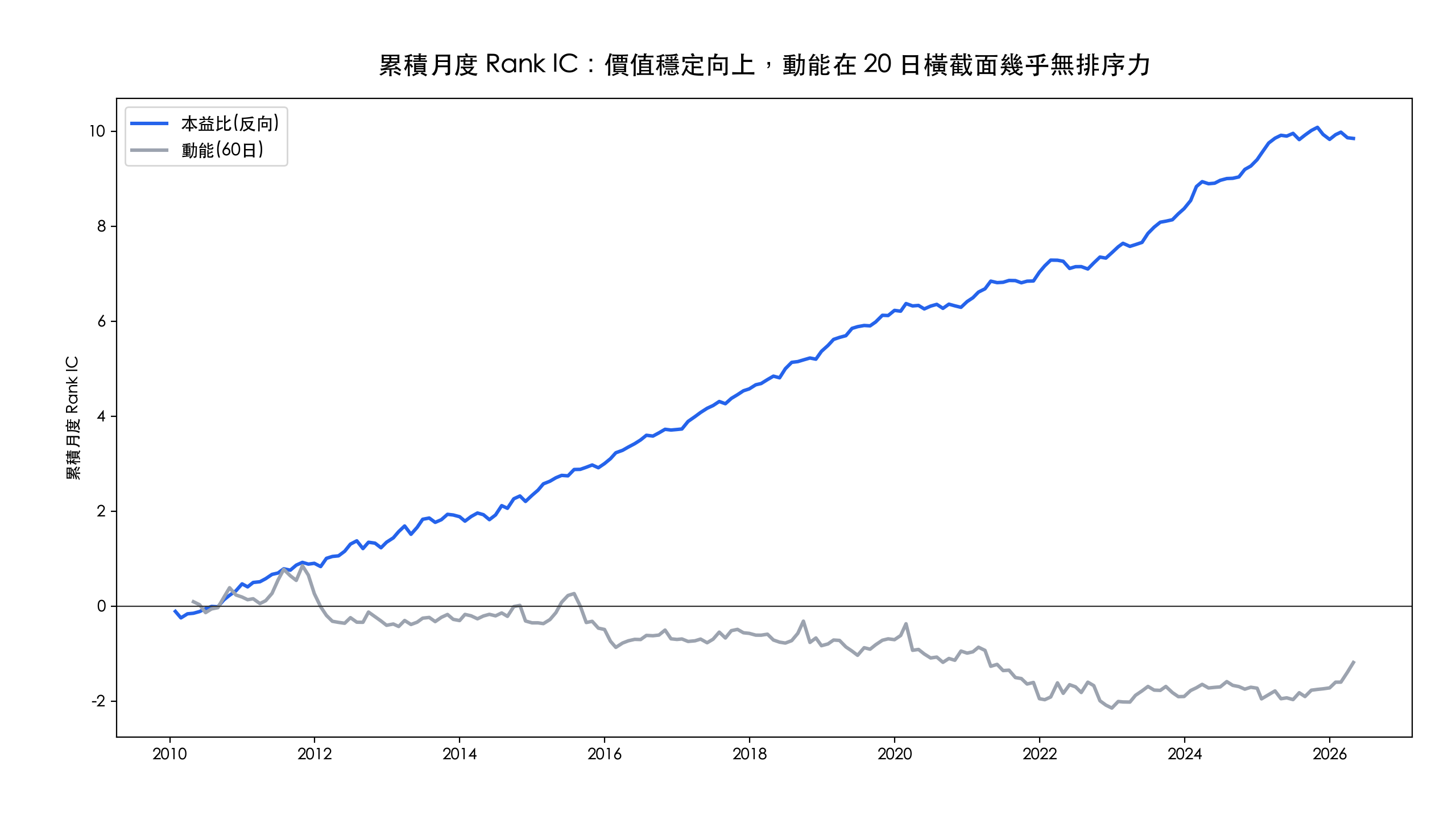 價值與動能的累積月度 Rank IC 曲線,價值穩定向上、動能幾乎是平線
