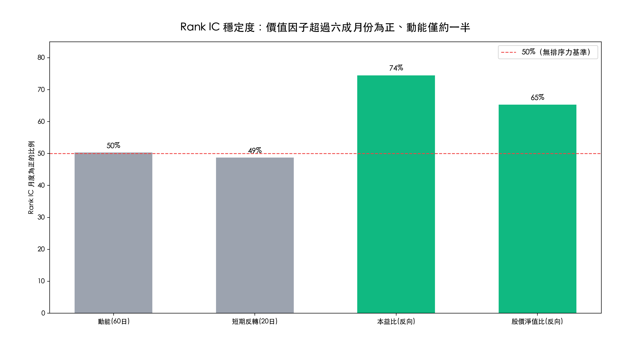 各因子 Rank IC 月度為正比例長條圖,價值因子超過六成、動能僅約一半