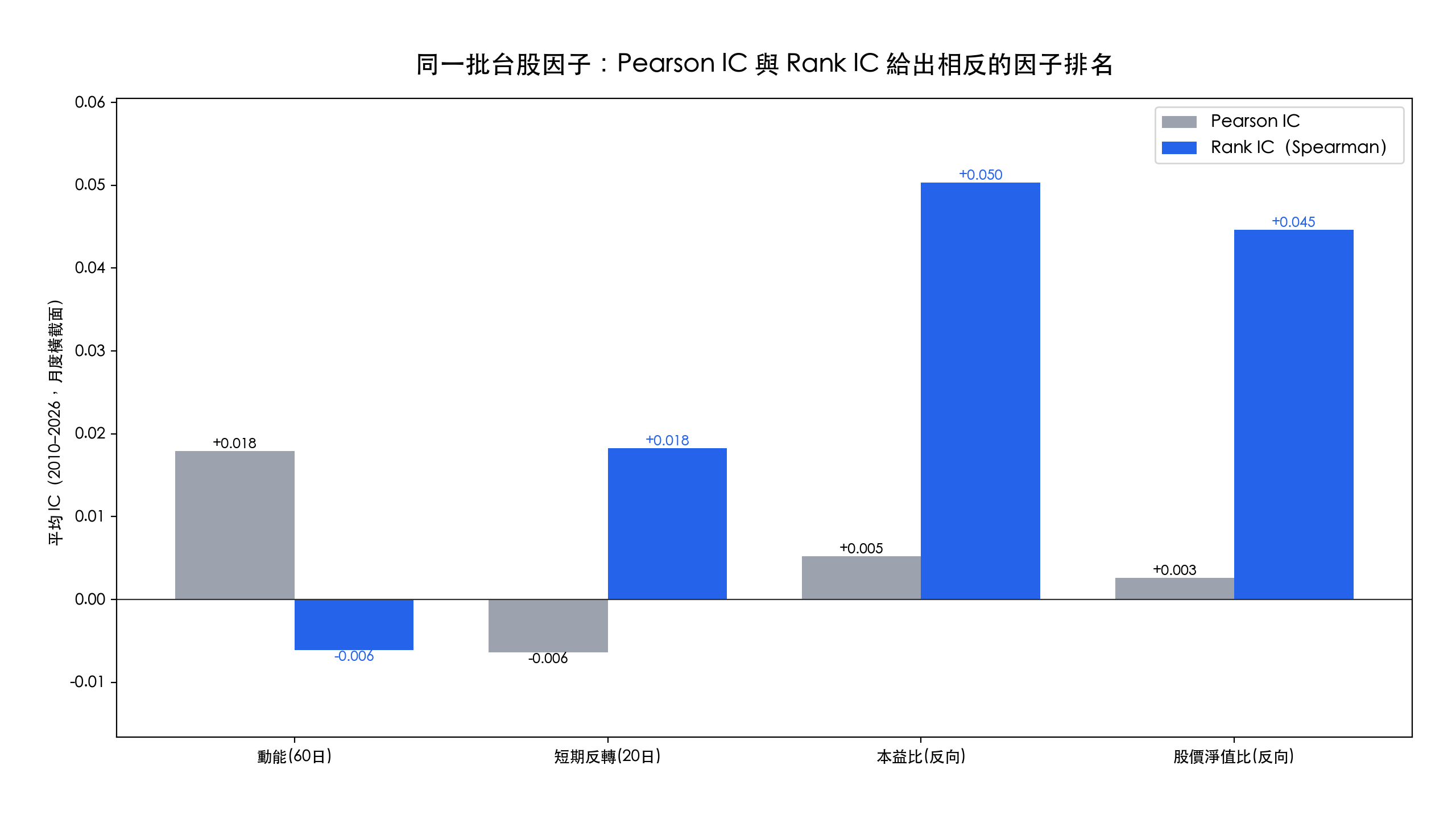 Rank IC 是什麼？和 Pearson IC 差在哪，為什麼換算法台股因子排名就翻盤