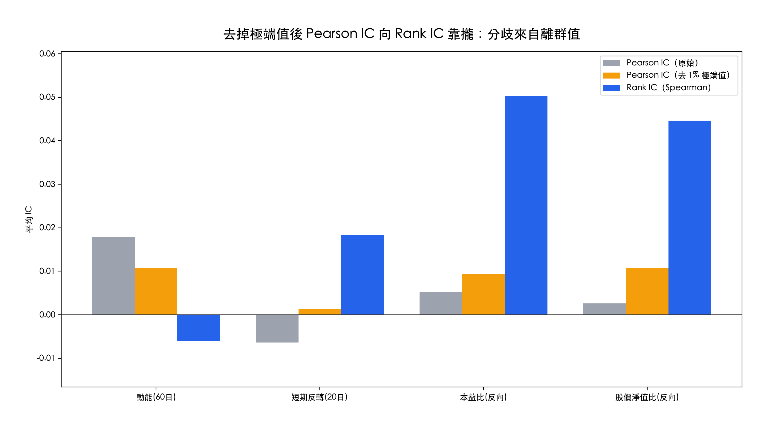 去除極端值後 Pearson IC 向 Rank IC 靠攏的長條圖,顯示分歧來自離群值