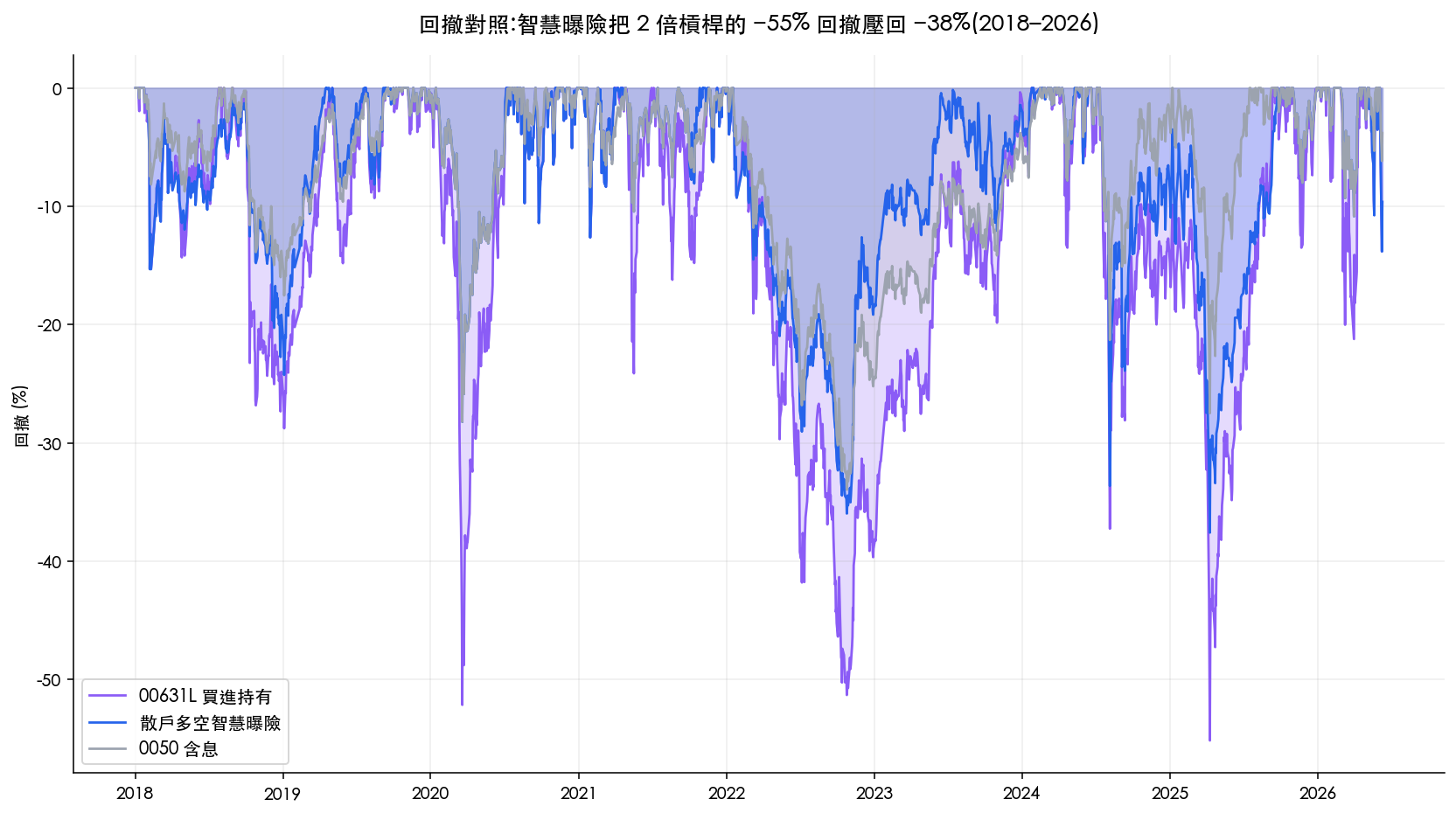 散戶多空智慧曝險、0050、兩倍槓桿三者的回撤對照，智慧曝險把槓桿回撤明顯壓低