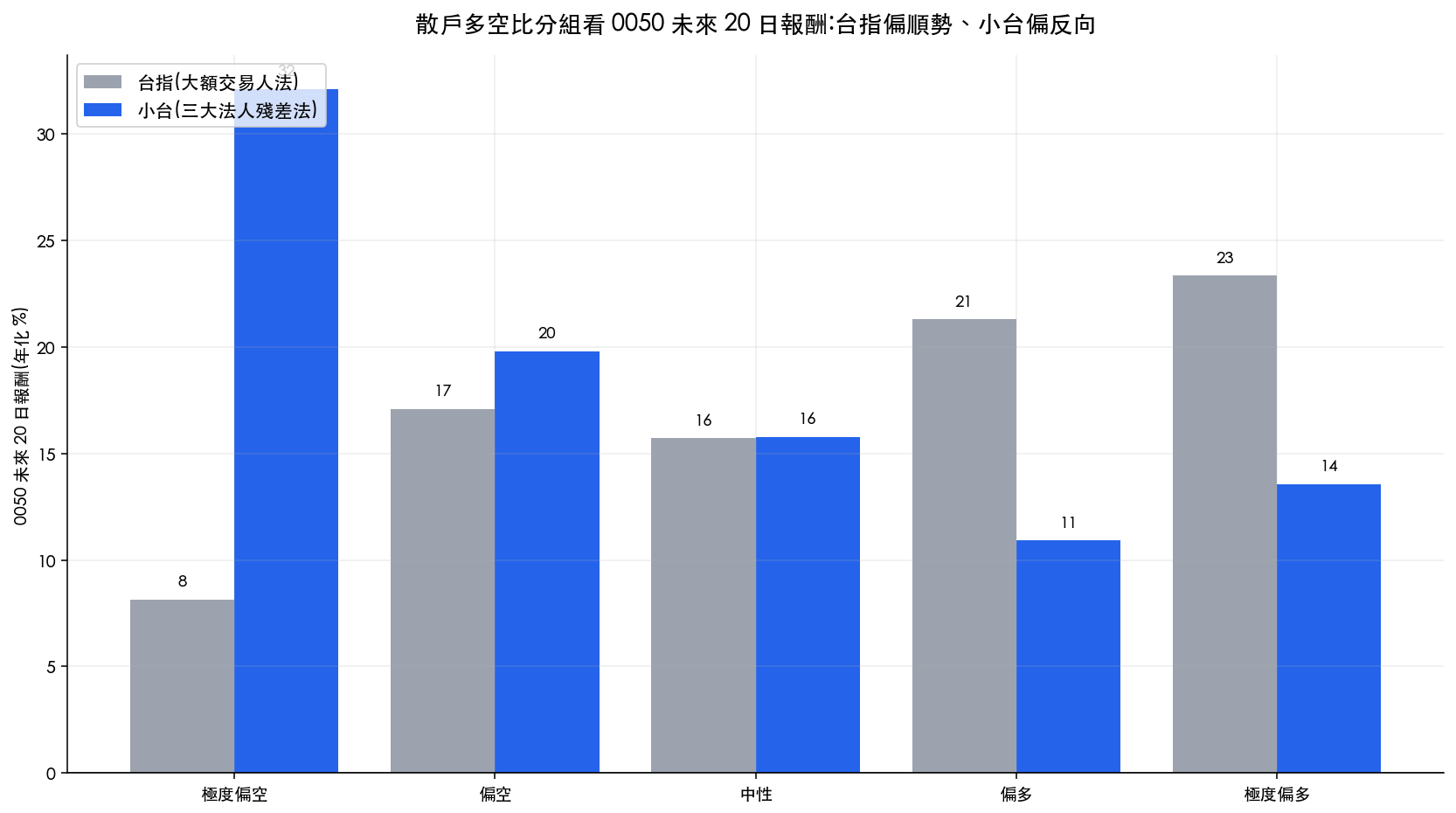 依散戶多空比五組看 0050 未來 20 日年化報酬，台指呈上升、小台呈下降的對照長條圖