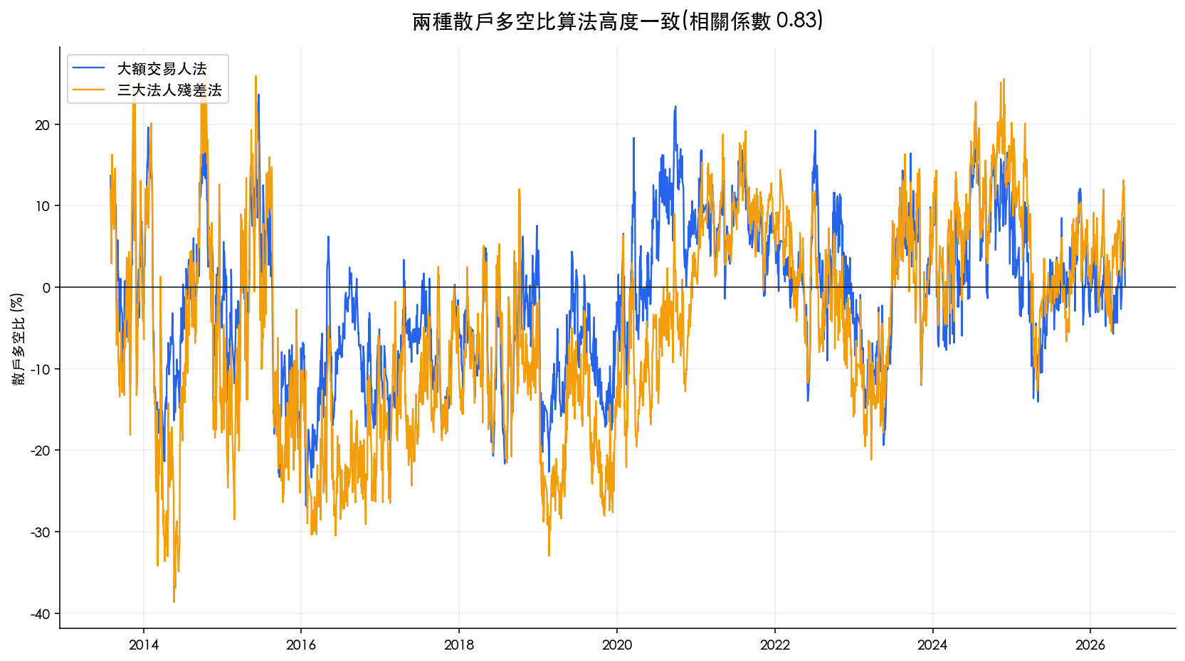 台指散戶多空比兩種算法疊圖，大額交易人法與三大法人殘差法走勢幾乎重疊，相關係數 0.83