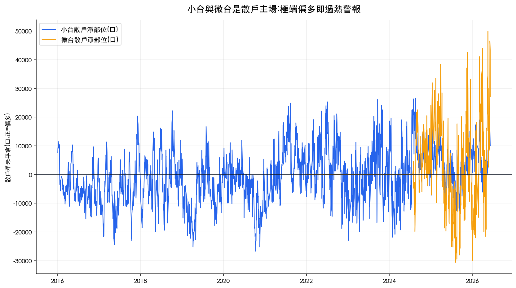 小台與微台散戶淨部位走勢，散戶在小型契約上多空翻轉頻繁，極端偏多即過熱警報