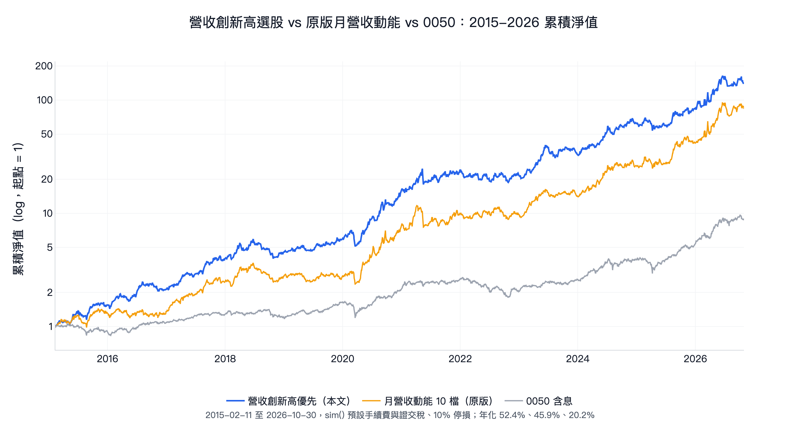 營收創新高選股:月營收動能優先買營收創 12 個月新高,年化 52.4%、夏普 1.62