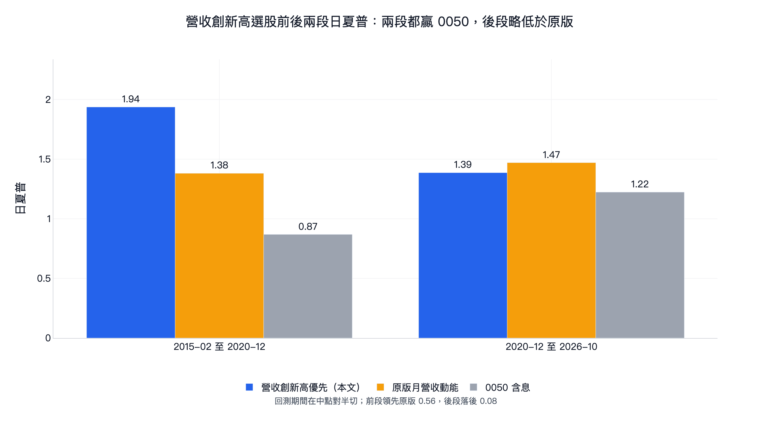 營收創新高選股前後兩段日夏普：前段 2015-02 至 2020-12 本文策略 1.94、原版 1.38、0050 含息 0.87；後段 2020-12 至 2026-10 分別為 1.39、1.47、1.22