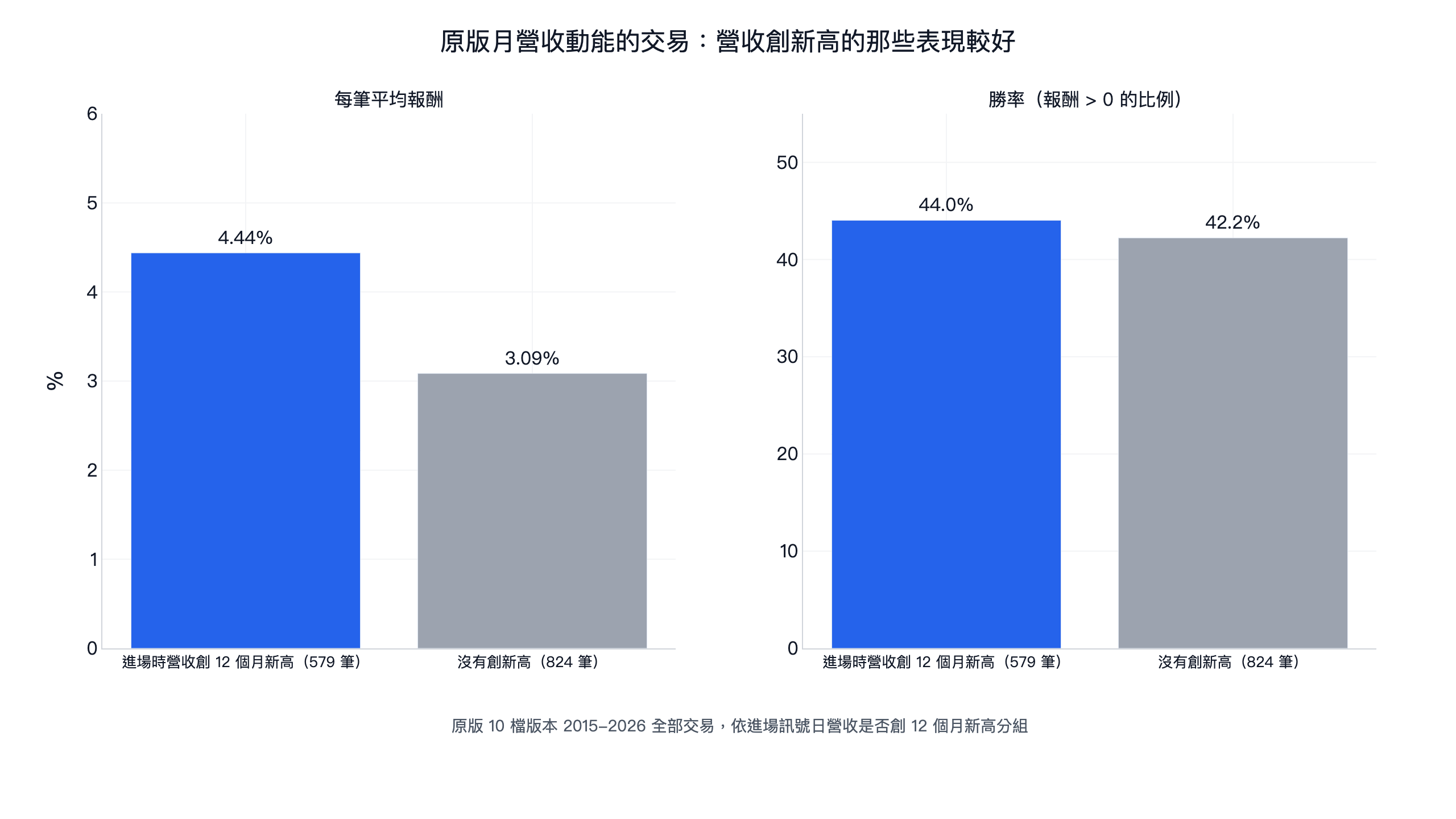 原版月營收動能的交易依進場時營收是否創 12 個月新高分組：創新高的 579 筆平均報酬 4.44%、勝率 44.0%，沒有創新高的 824 筆平均 3.09%、勝率 42.2%