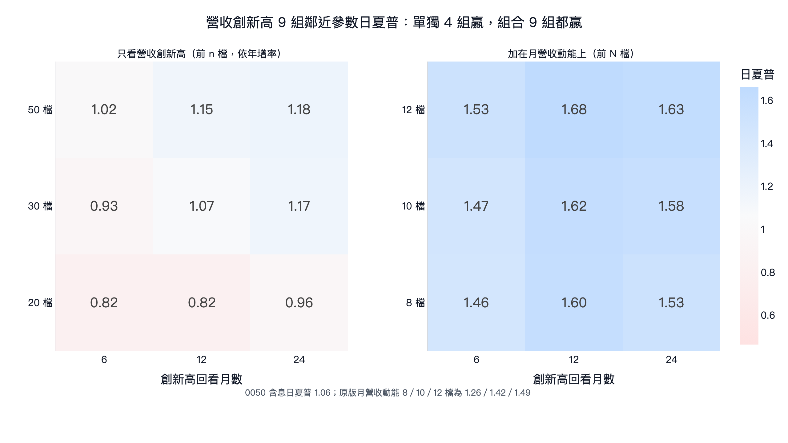 營收創新高 9 組鄰近參數日夏普：只看營收創新高的單獨版 9 組中 4 組贏 0050 含息 1.06；加在月營收動能上的組合版 9 組介於 1.46 到 1.68，全部高於 0050，也全部高於同持股數的原版