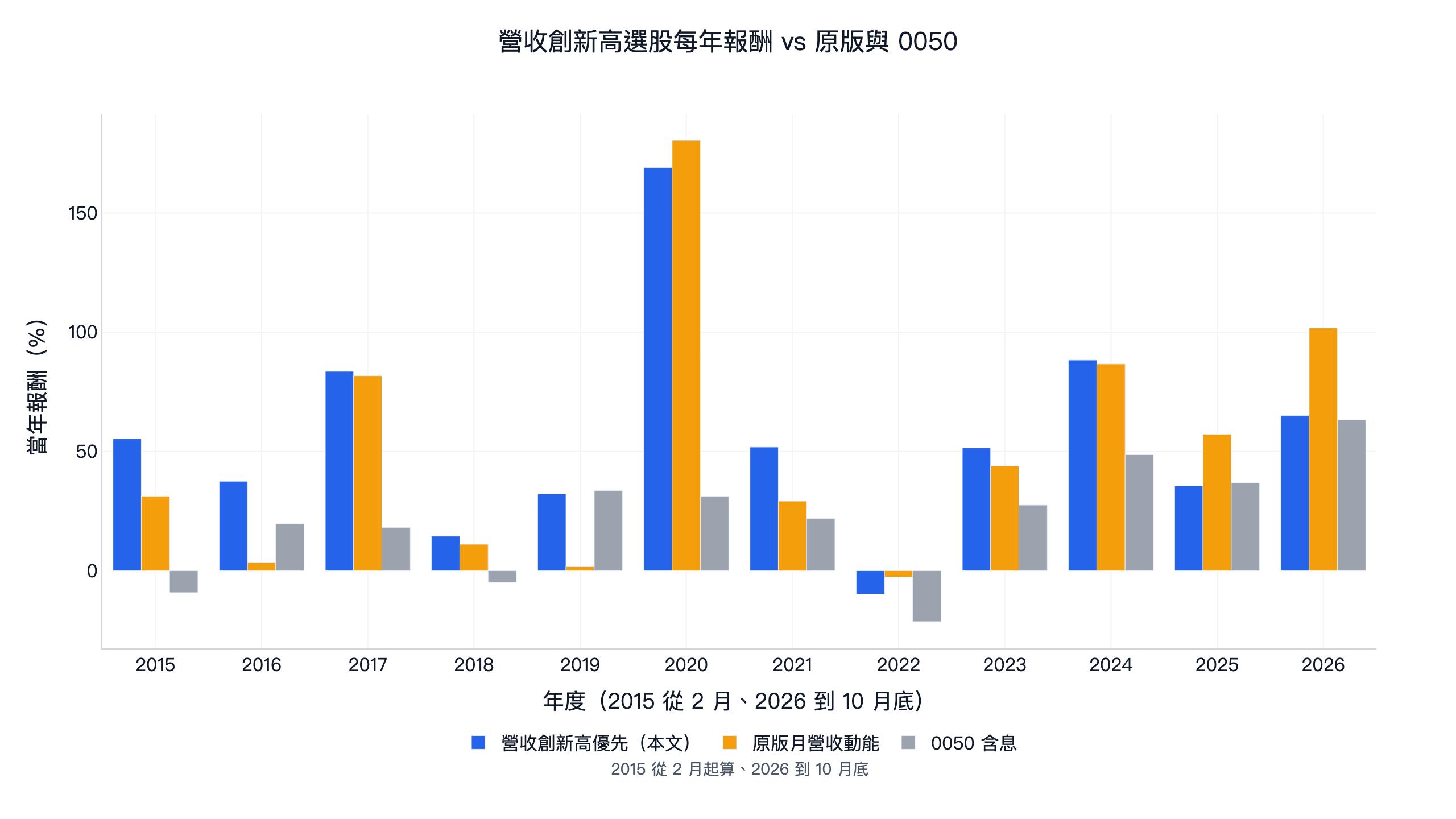 營收創新高選股每年報酬與原版月營收動能、0050 含息比較：12 個年度中 8 年勝過原版，2025、2026 年落後原版