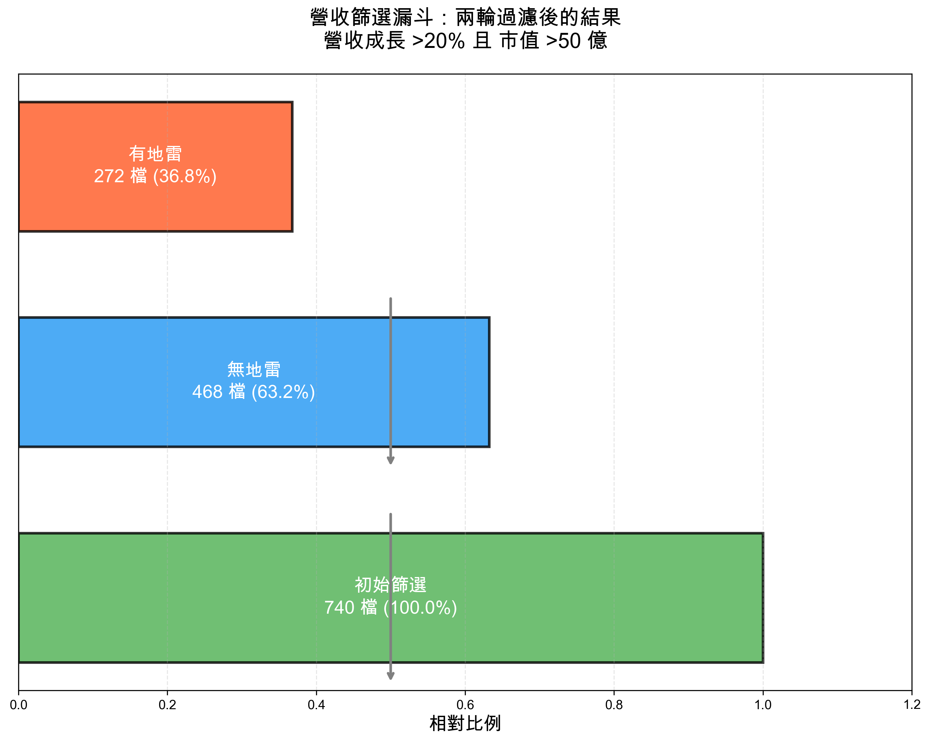 篩選漏斗