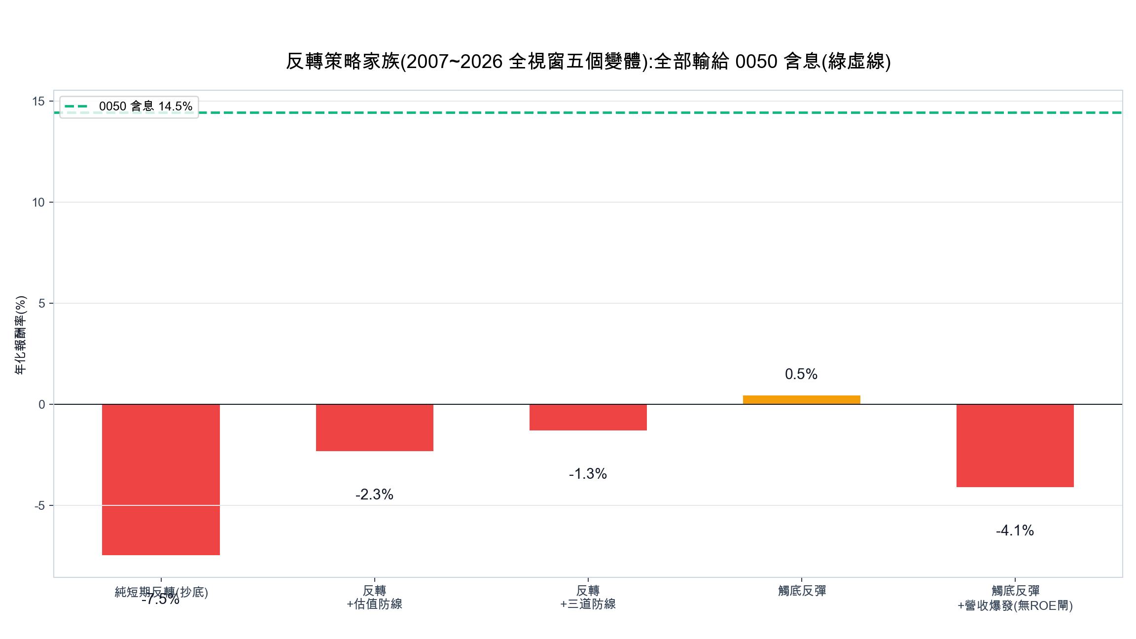 反轉策略全視窗五個變體的年化報酬對照圖