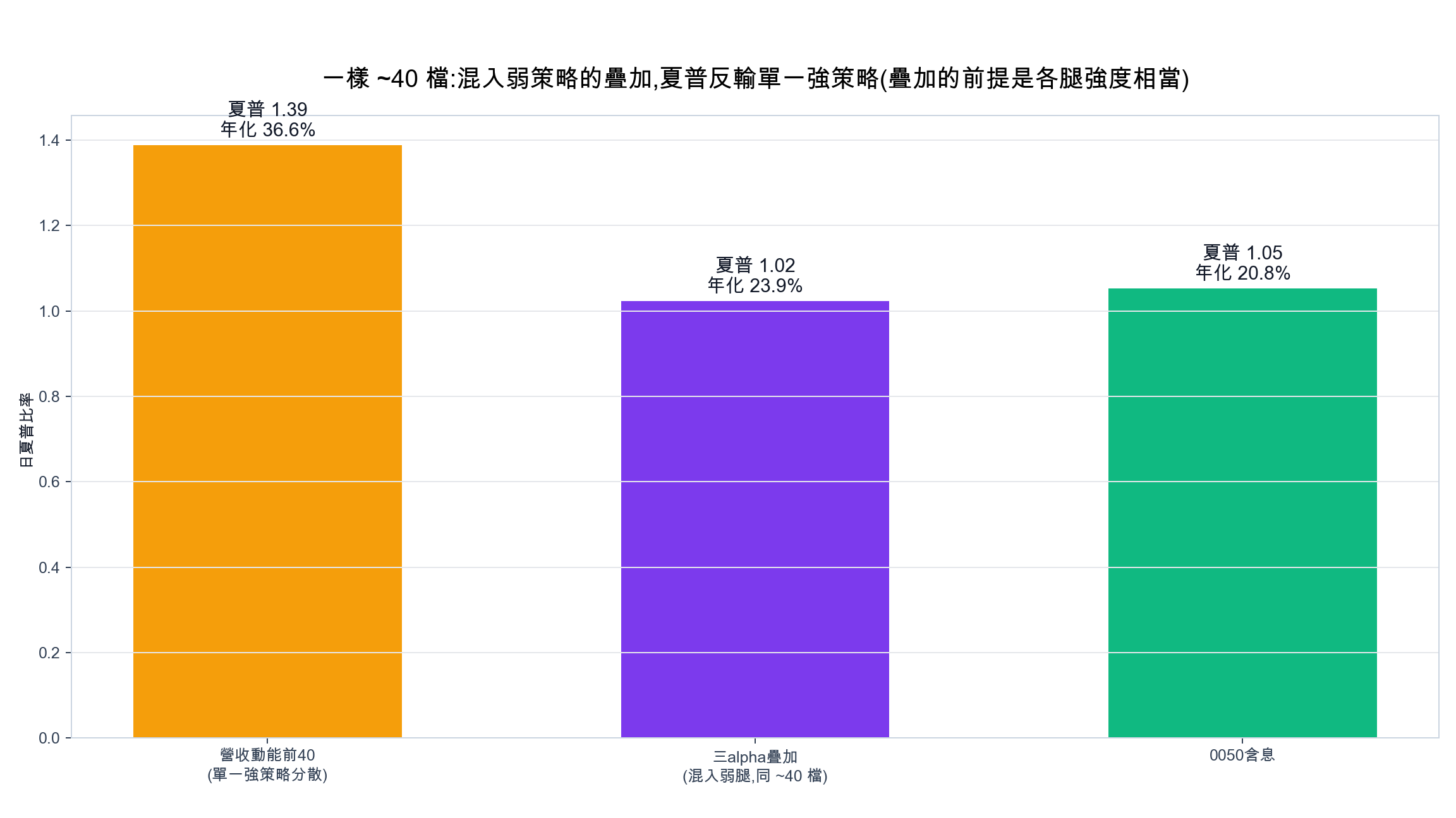相同持股檔數下，混入弱策略的三 alpha 疊加夏普 1.02，輸給單一強策略 40 檔的 1.39