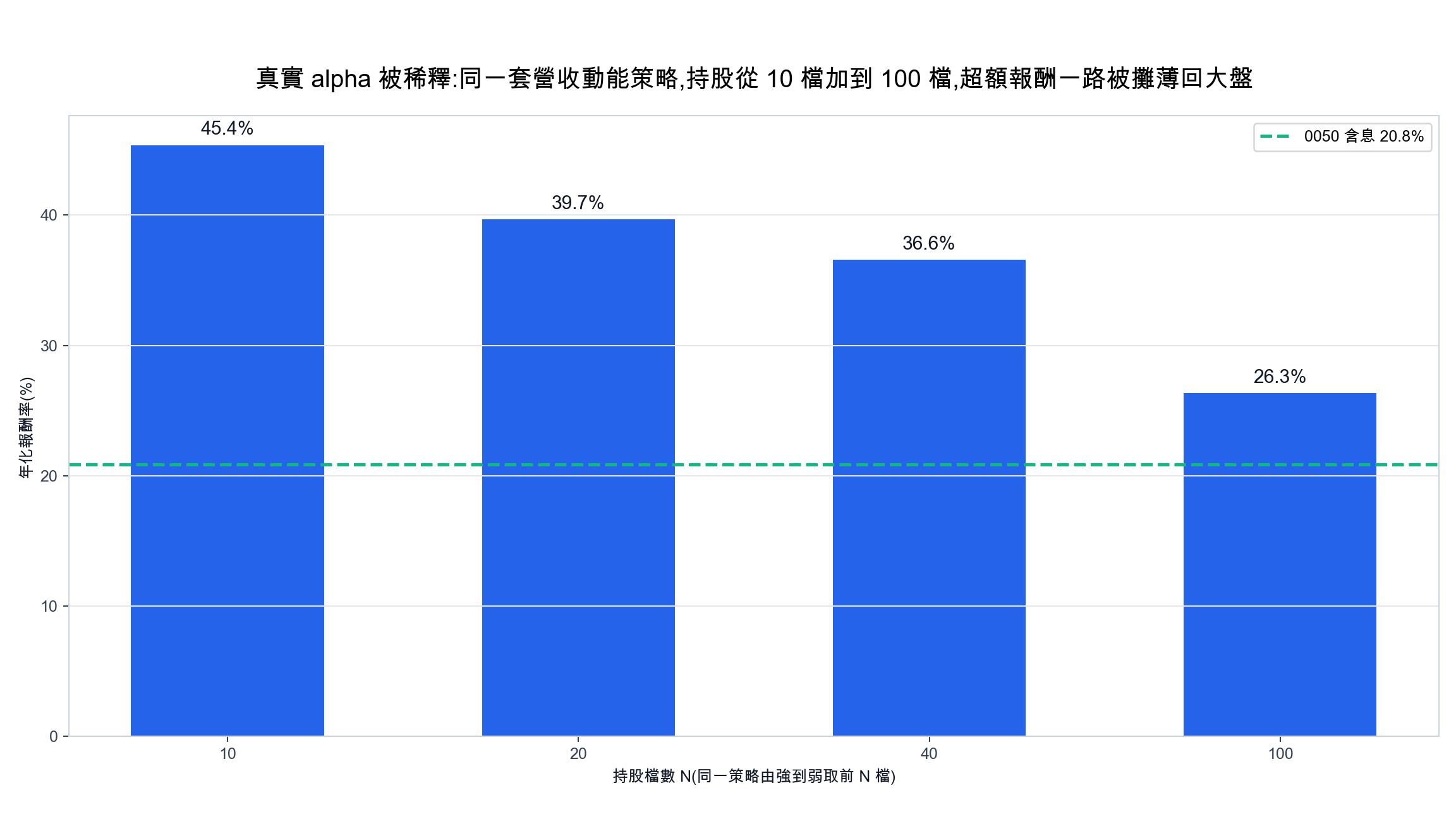 分散風險不是越多越好：分散投資如何攤薄你的超額報酬