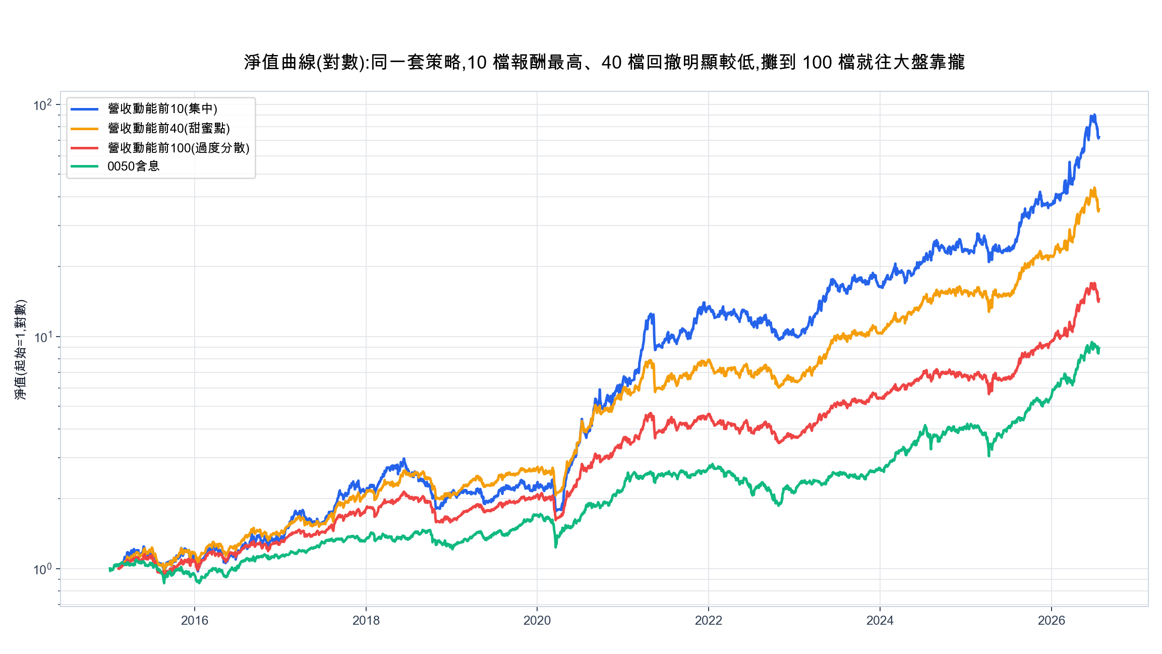 分散投資淨值曲線：營收動能策略 10 檔、40 檔、100 檔與 0050 含息對照