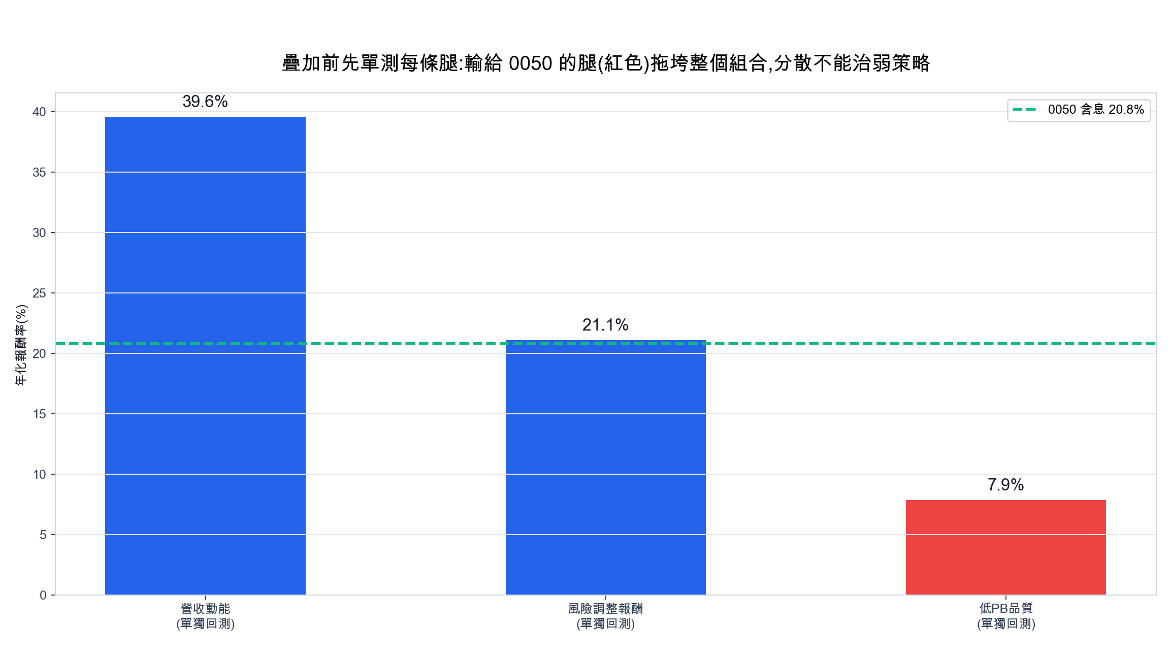 多策略疊加前先單獨回測每條腿：營收動能 39.6%、風險調整報酬 21.1%、低 PB 品質 7.9% 對 0050 的 20.8%