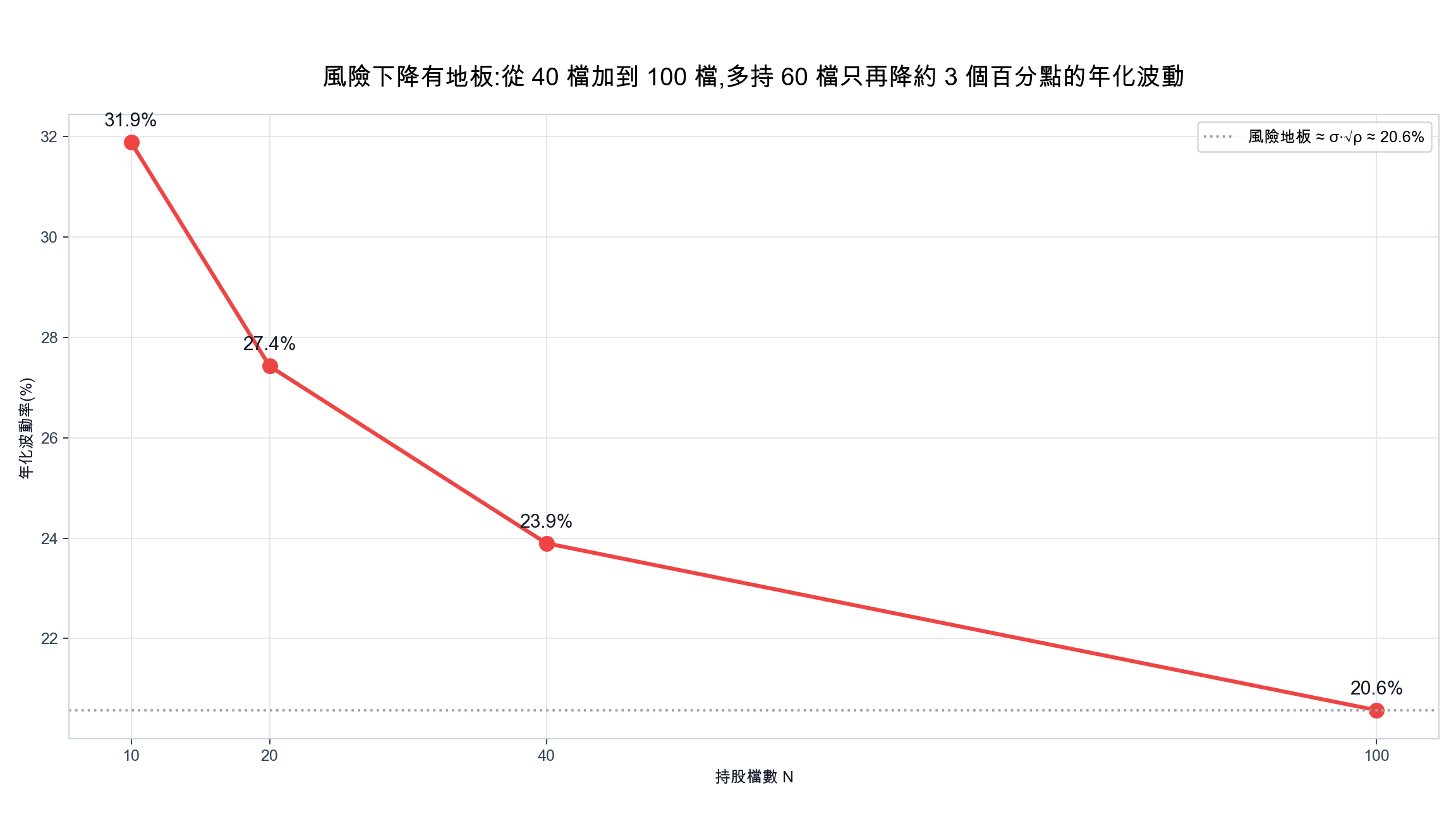 風險下降有地板：營收動能策略年化波動率從 40 檔到 100 檔只再降 3.3 個百分點